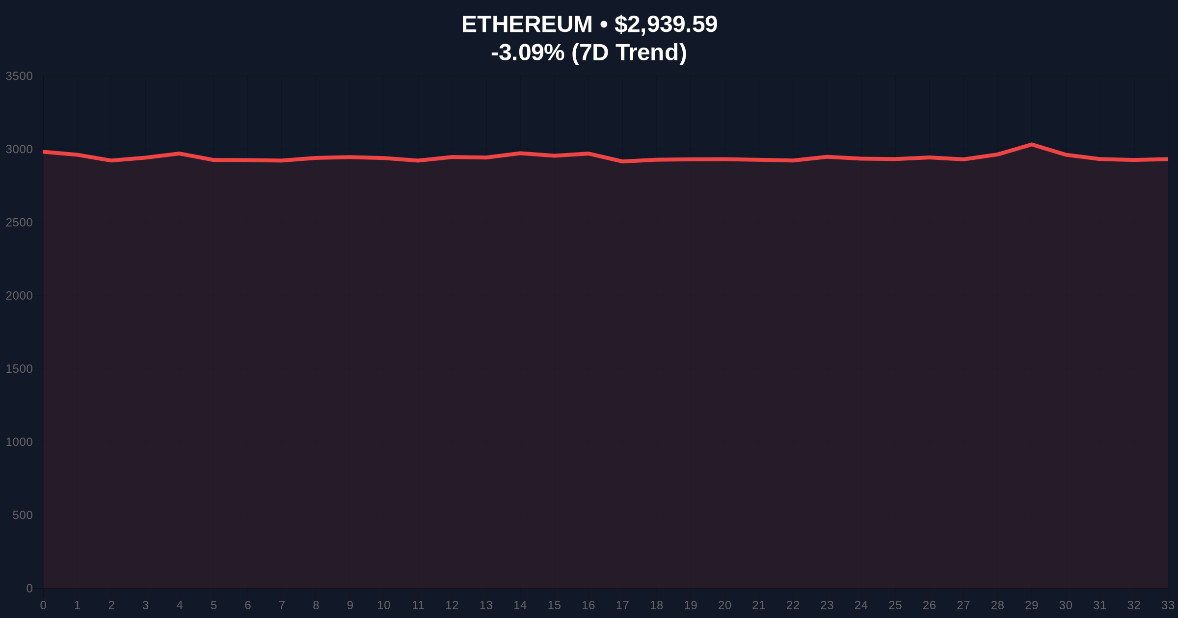  $228M ETH Whale Transfer to Binance Signals Potential Liquidity Grab Price Chart