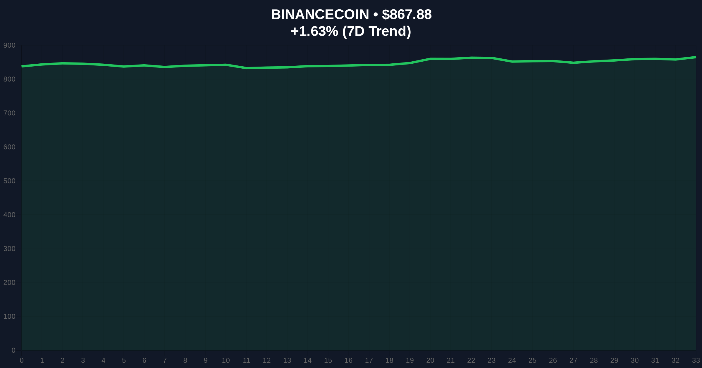 Binance Hits $34T Trading Volume as BNB Tests Key Support Amid Extreme Fear Price Chart