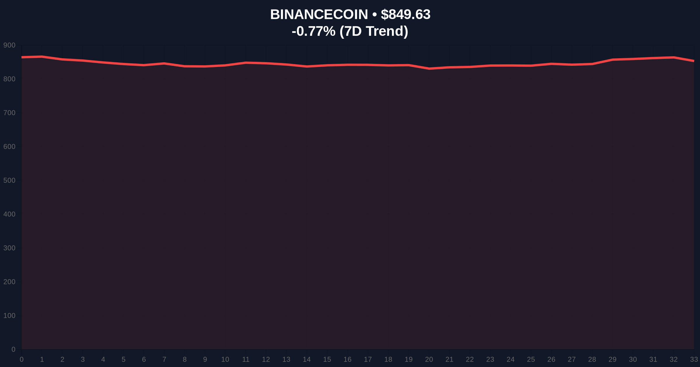 [Analysis] Binance Alpha's OOOO Listing Amid Extreme Fear Signals Strategic Liquidity Grab Price Chart