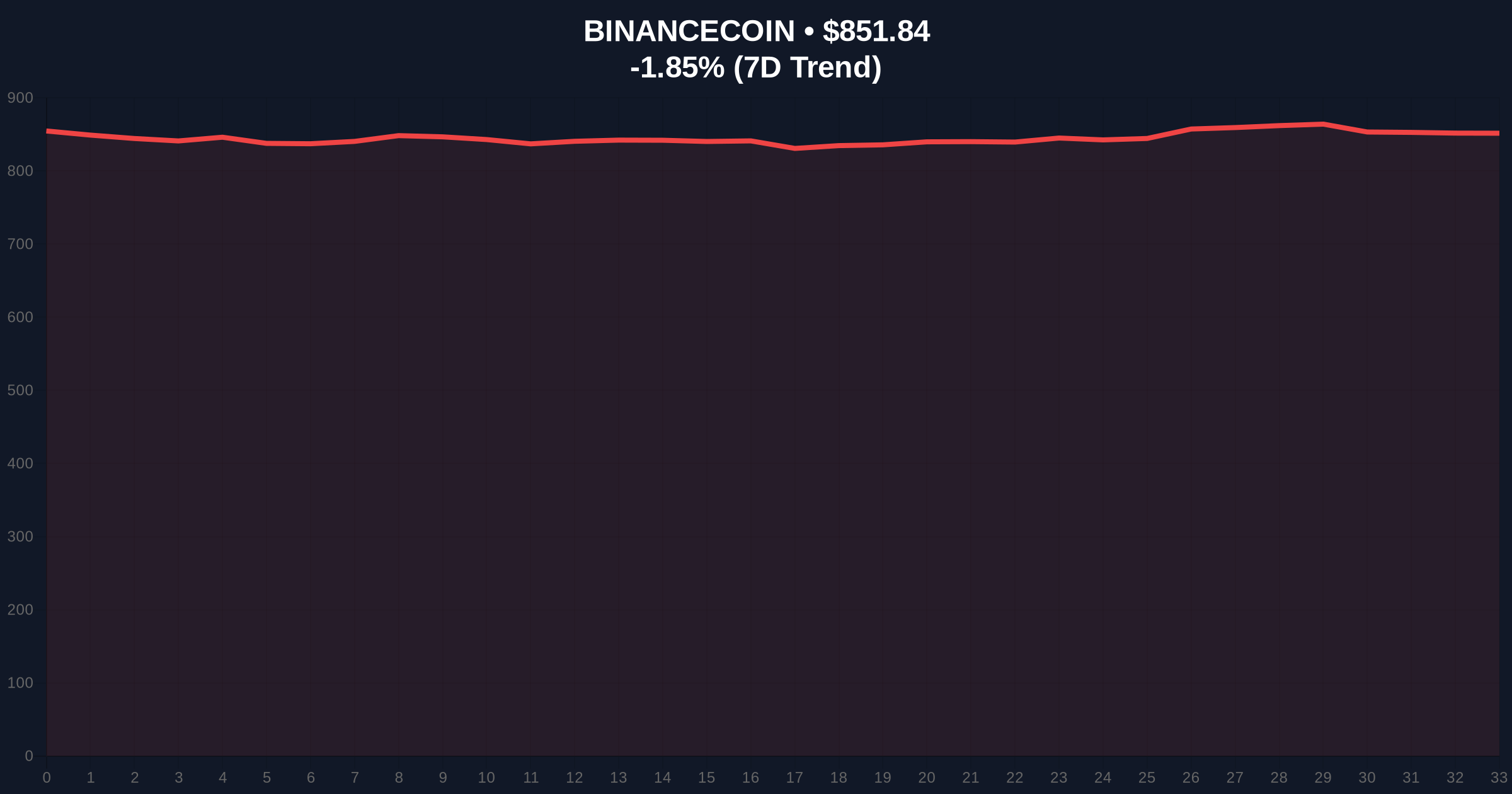 [Analysis] Binance Delists 14 Margin Pairs Including BCH/FDUSD Amid Extreme Fear Market Price Chart