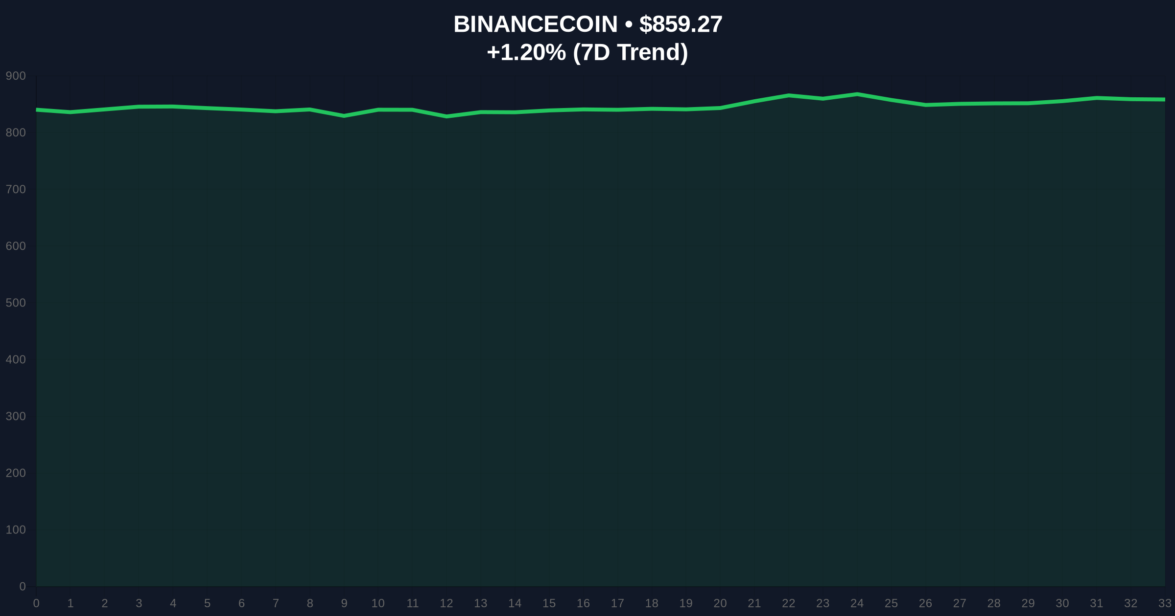 Binance Delists 6 Spot Pairs Including ARKM/BNB Amid Extreme Market Fear Price Chart