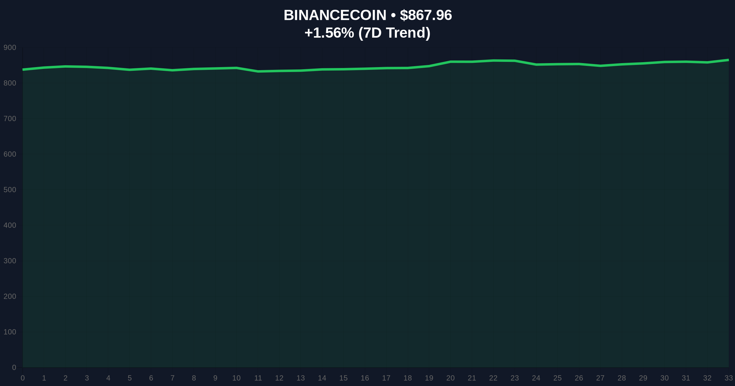 Binance Lists COLLECT, MAGMA Perpetual Futures Amid Extreme Fear Market Price Chart