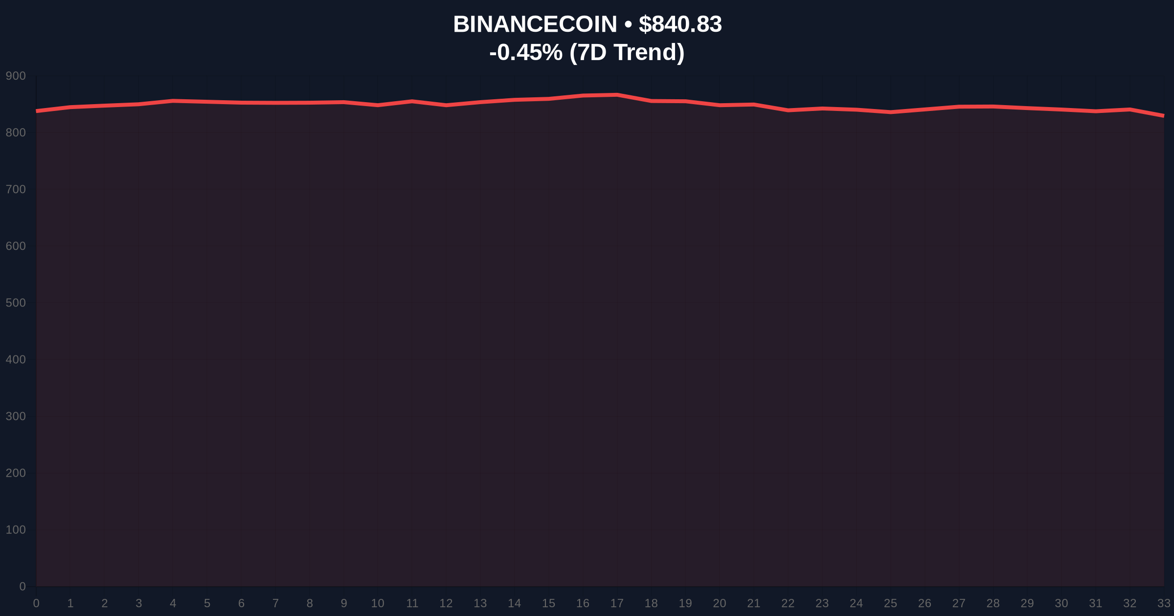 Binance Supports Frax Share (FXS) Token Swap Amid Extreme Fear Market Sentiment Price Chart
