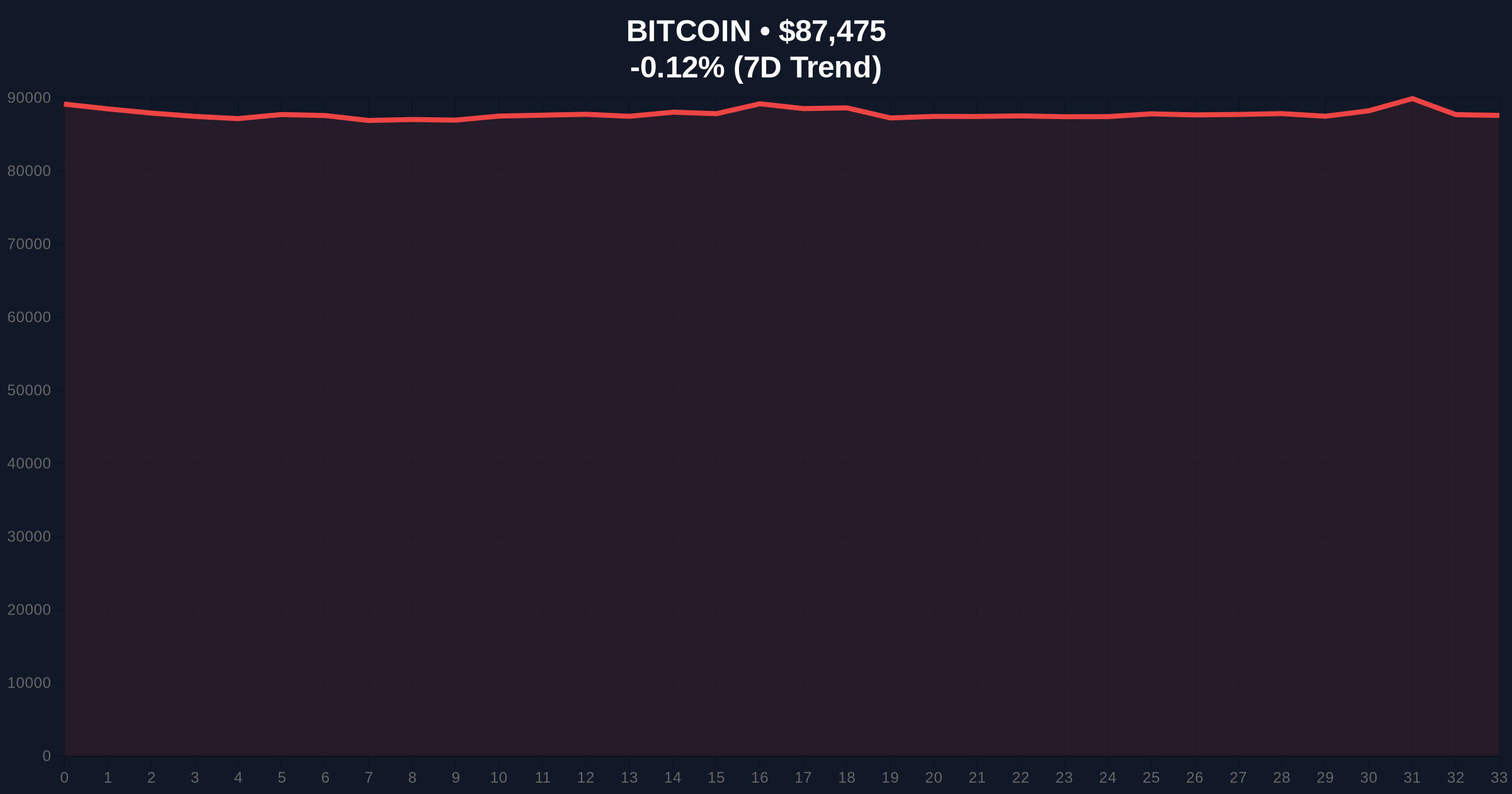 [Analysis] Bitcoin's $100k Breakout Required for 2026 Rally, Says Galaxy Digital CEO Price Chart