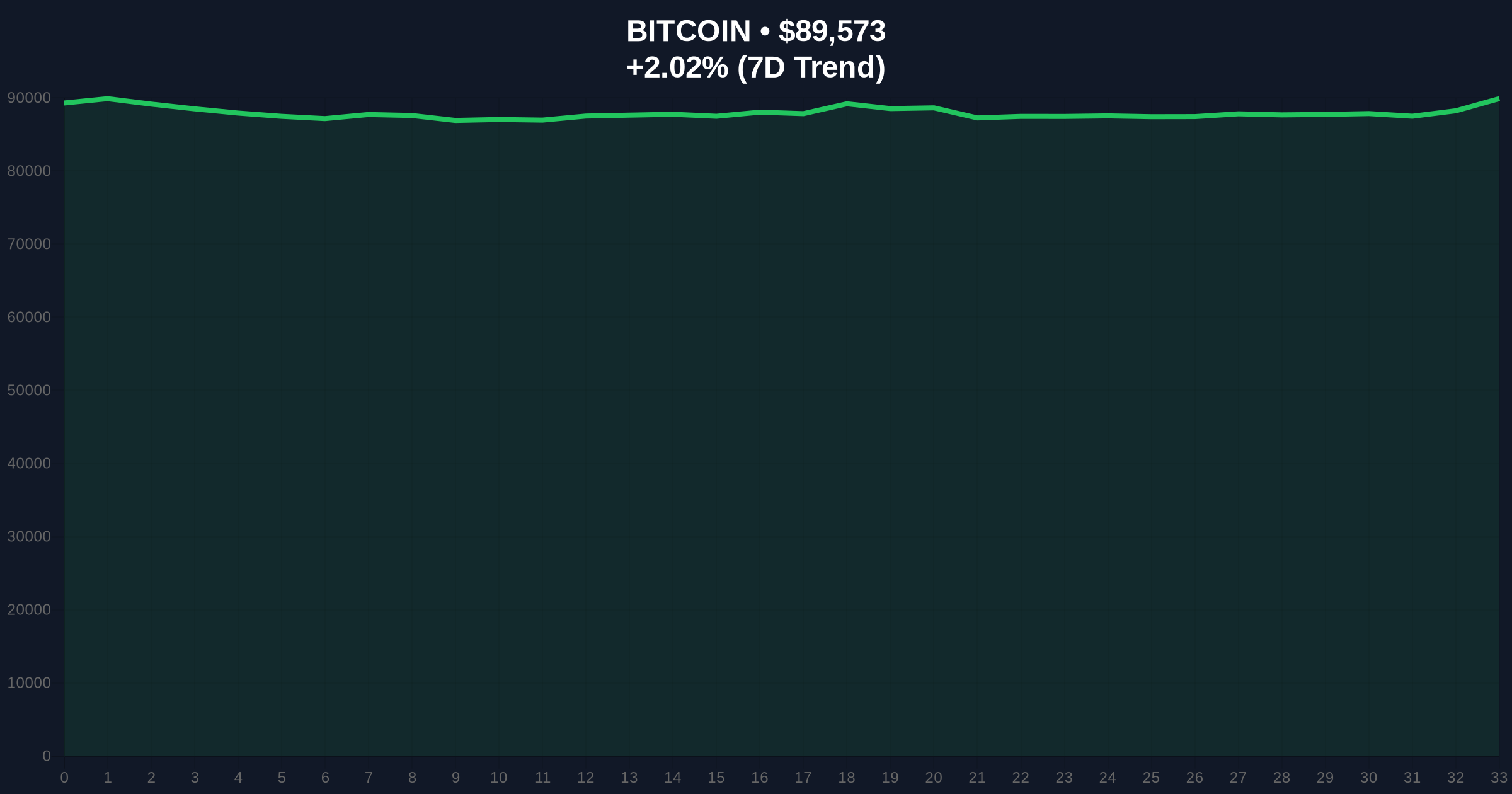 [Analysis] Bitcoin's $90K Rebound: Technical Bounce or False Breakout? Price Chart