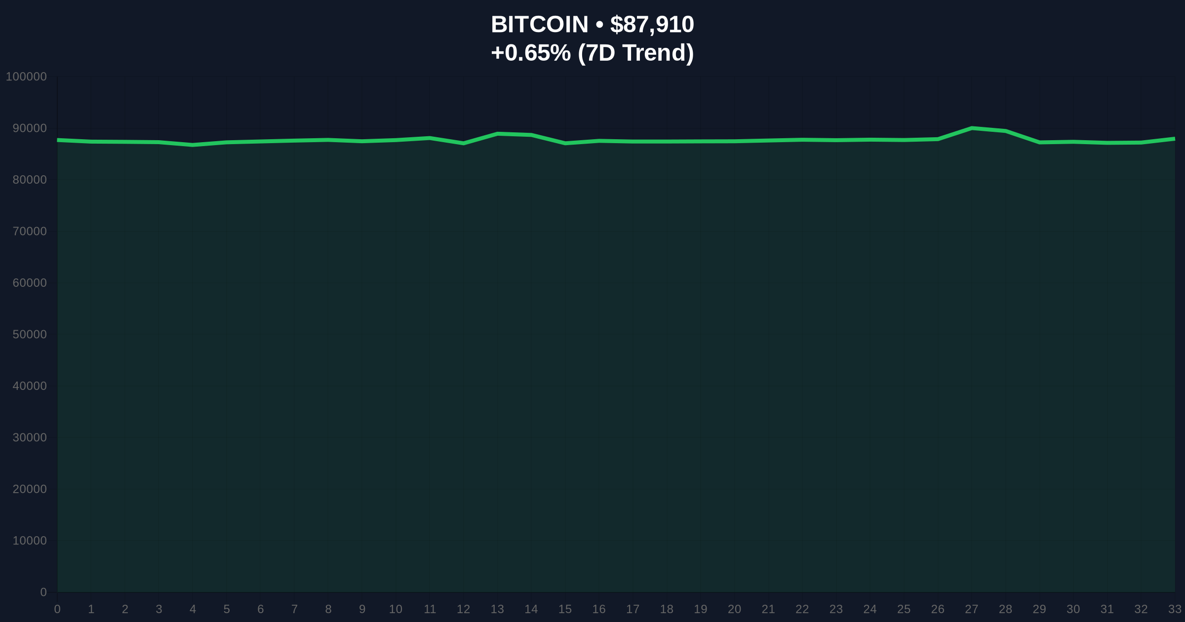 Bitcoin Bear Trap Analysis: December Dip Signals January Rebound or Liquidity Grab? Price Chart