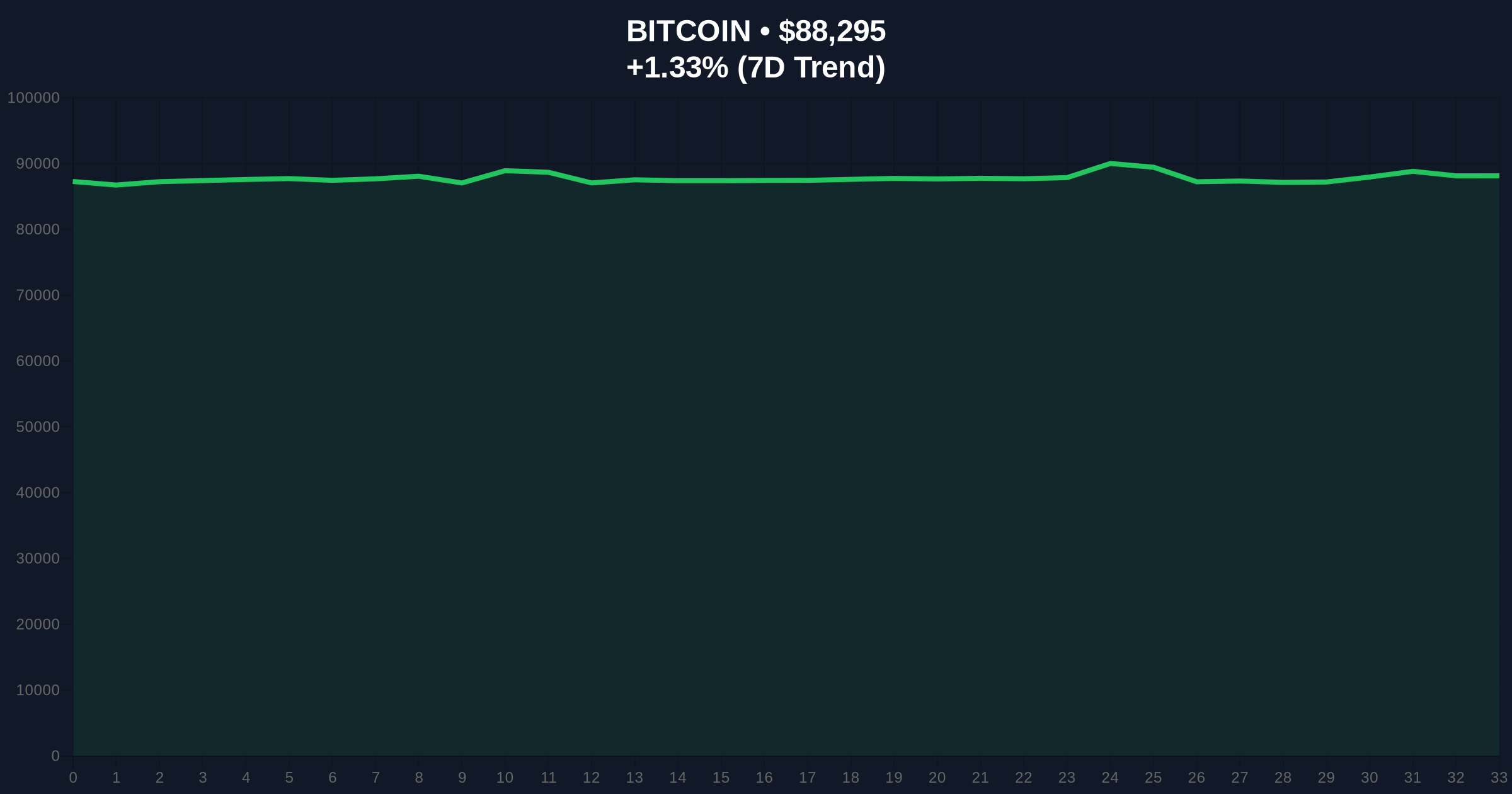 Bitcoin ETFs Snap 7-Day Outflow Streak with $354.8M Inflows Amid Extreme Fear Price Chart