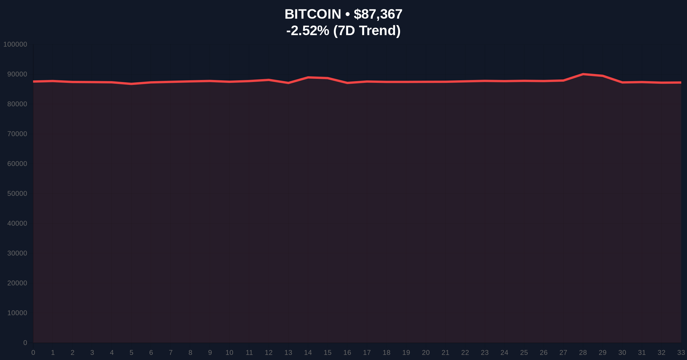  Bitcoin Futures Show Extreme Neutrality as Price Tests $87k Support Price Chart