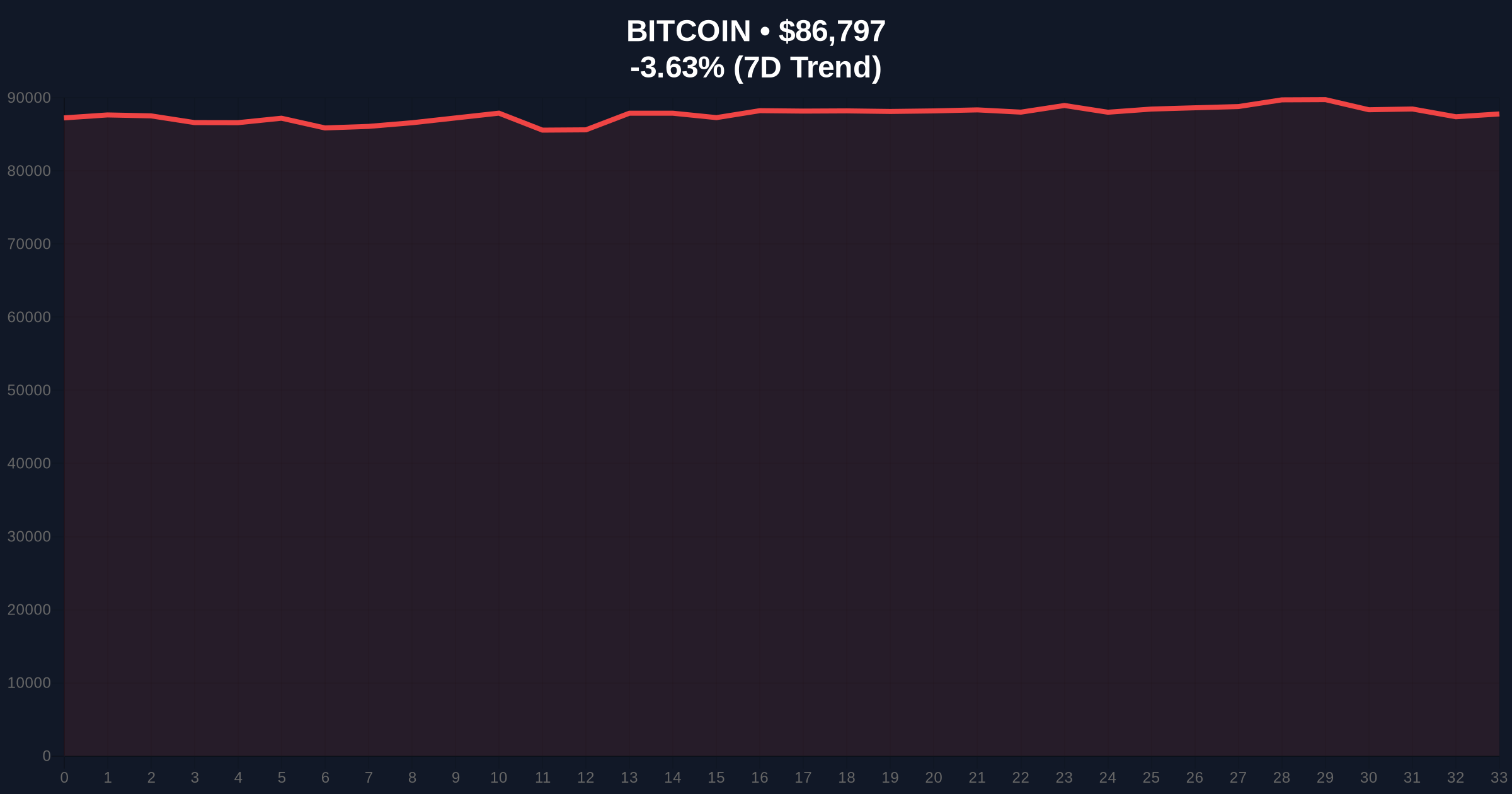 Breaking Crypto News: Bitcoin Plunges Below $87,000 as Market Sentiment Hits Extreme Fear Price Chart