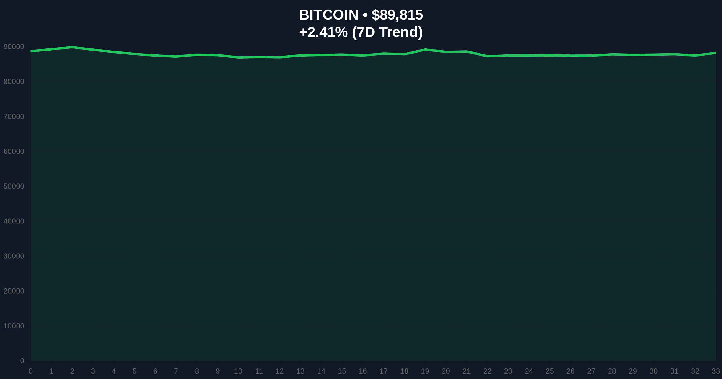 [Analysis] Bitcoin Price Action Breaks $90k Amid Extreme Fear Market Price Chart
