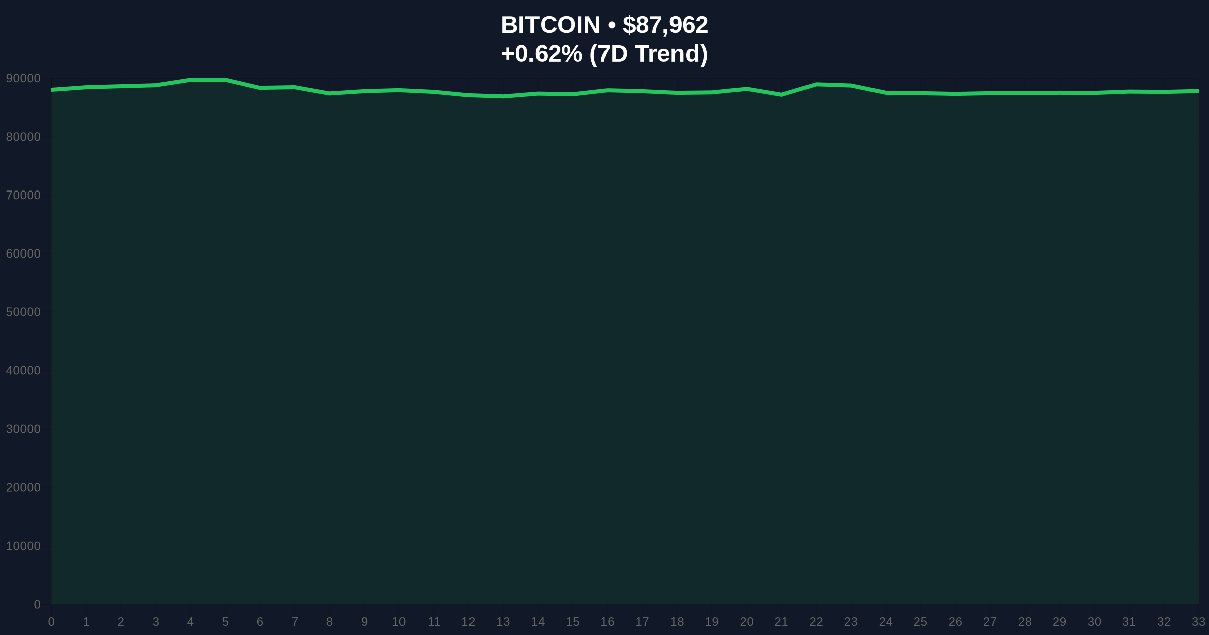 [Analysis] Bitcoin Price Action: BTC Breaks $88k Amid Extreme Fear Sentiment Price Chart