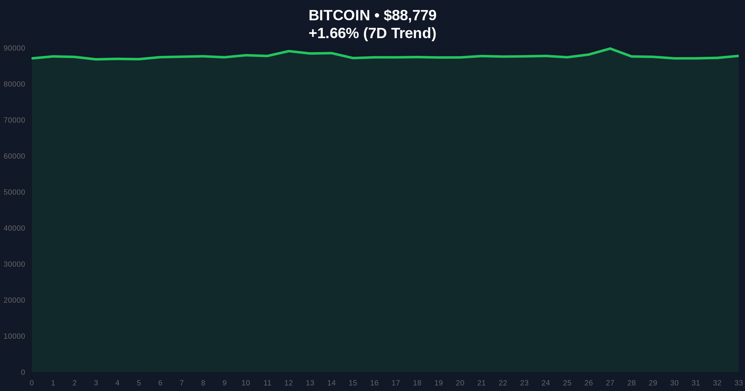 Bitcoin Price Action: BTC Breaks $89k Amid Extreme Fear Market Sentiment Price Chart