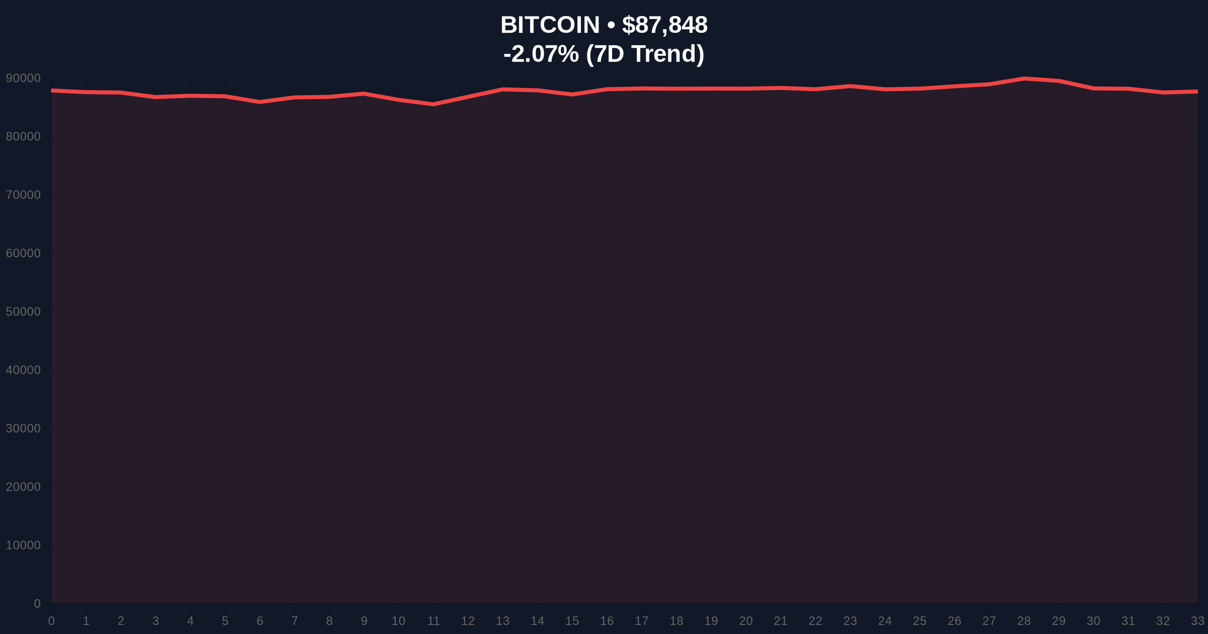 Bitcoin Price Action: BTC Rises Above $88,000 Amid Extreme Fear Sentiment Price Chart