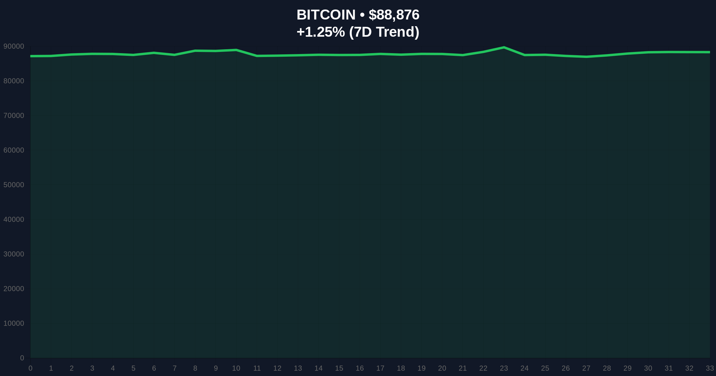 Bitcoin Price Action Defies Extreme Fear as BTC Tests $89k Resistance Price Chart