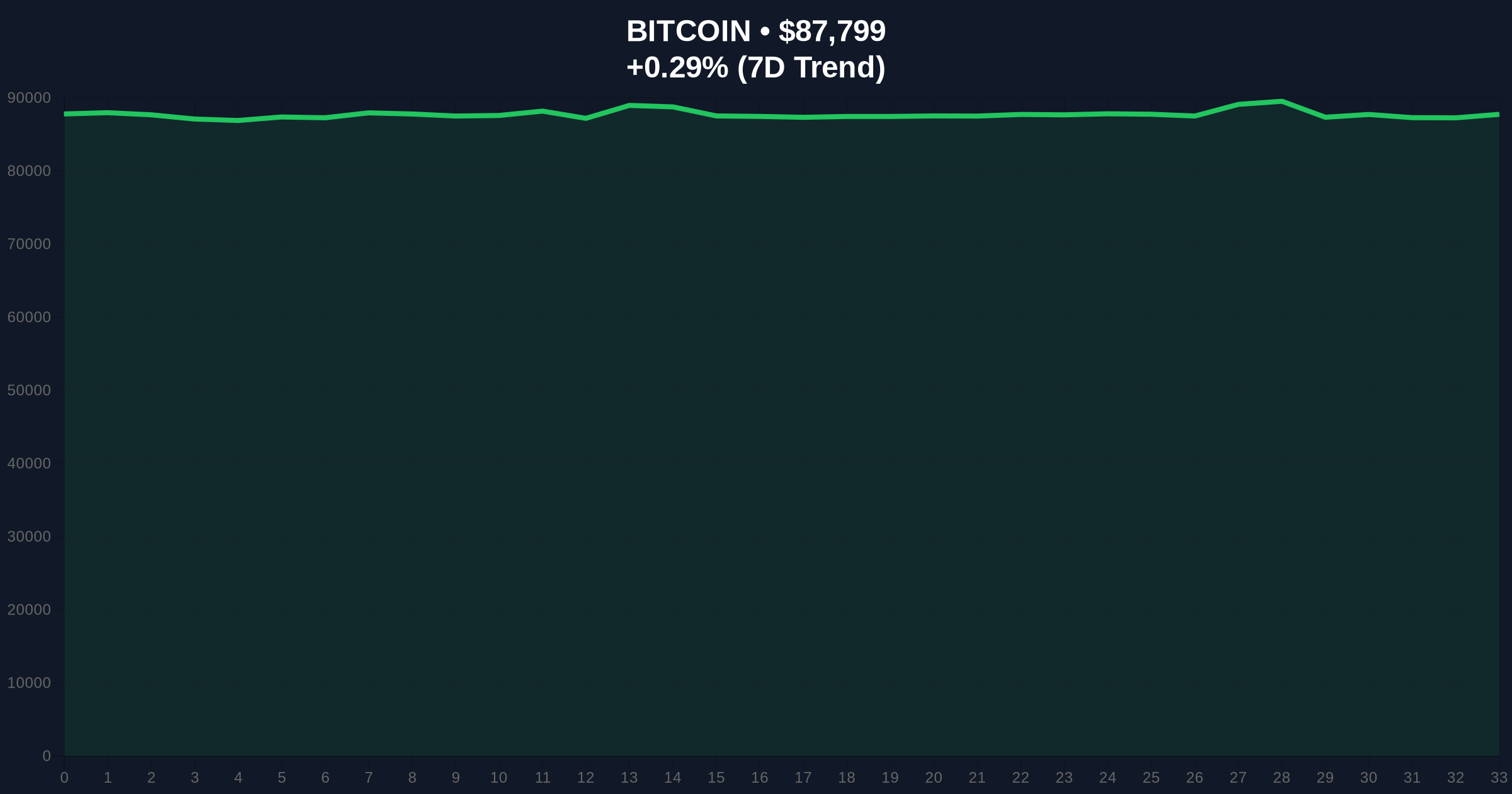 Bitcoin Price Action Expected to Mirror Gold's 70% Rally in 2026 Price Chart