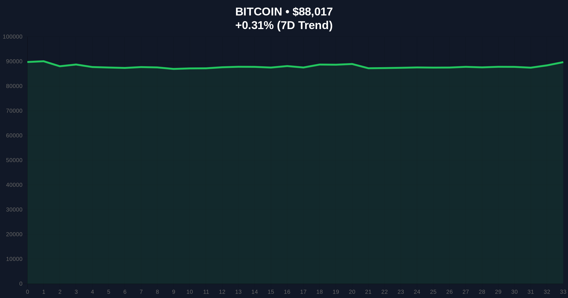 [Analysis] Bitcoin Price Action Hinges on FOMC Minutes and Whale Accumulation Price Chart