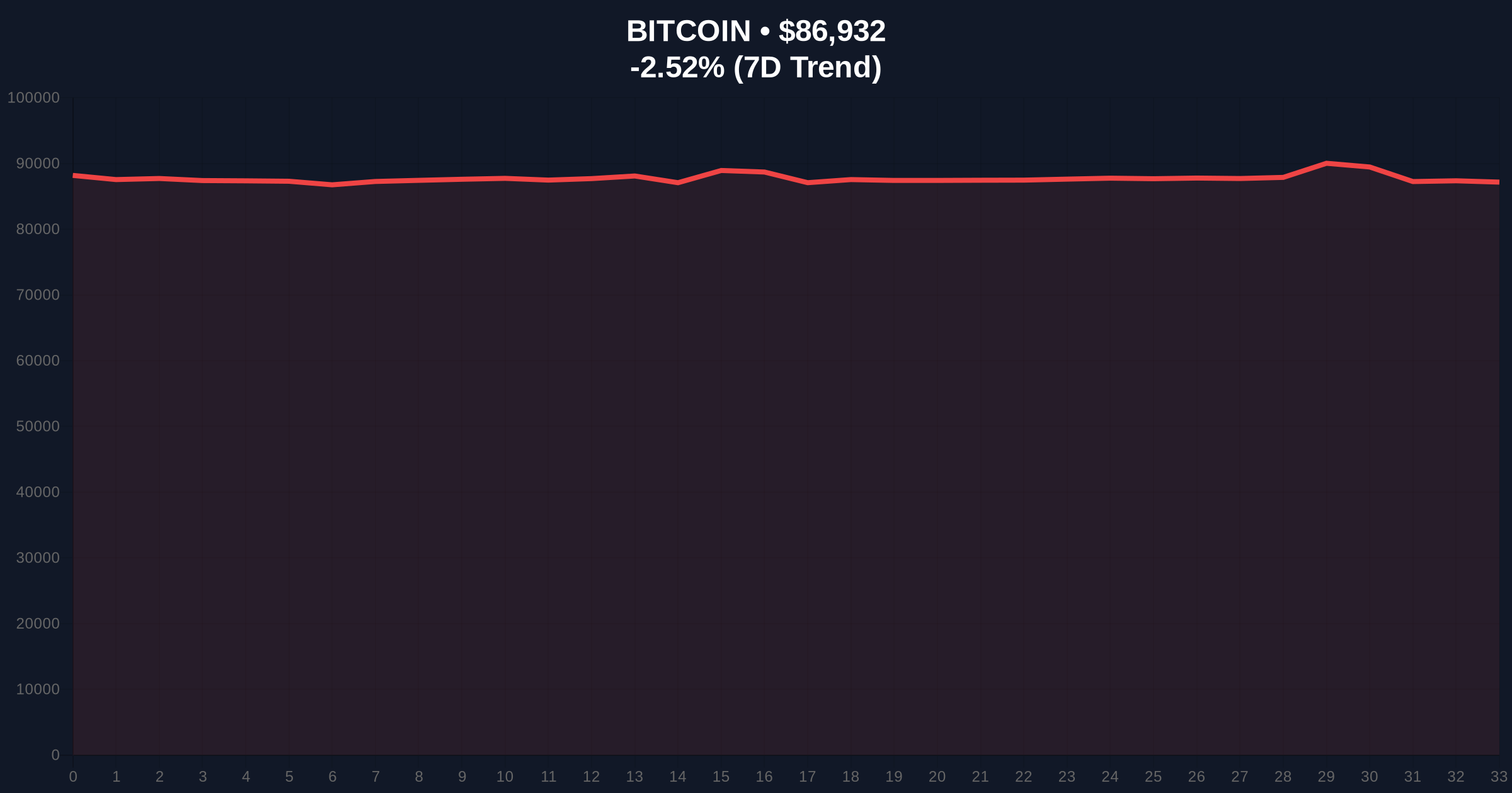 [Analysis] Bitcoin Price Action Tests $87k Support Amid Extreme Fear Sentiment Price Chart