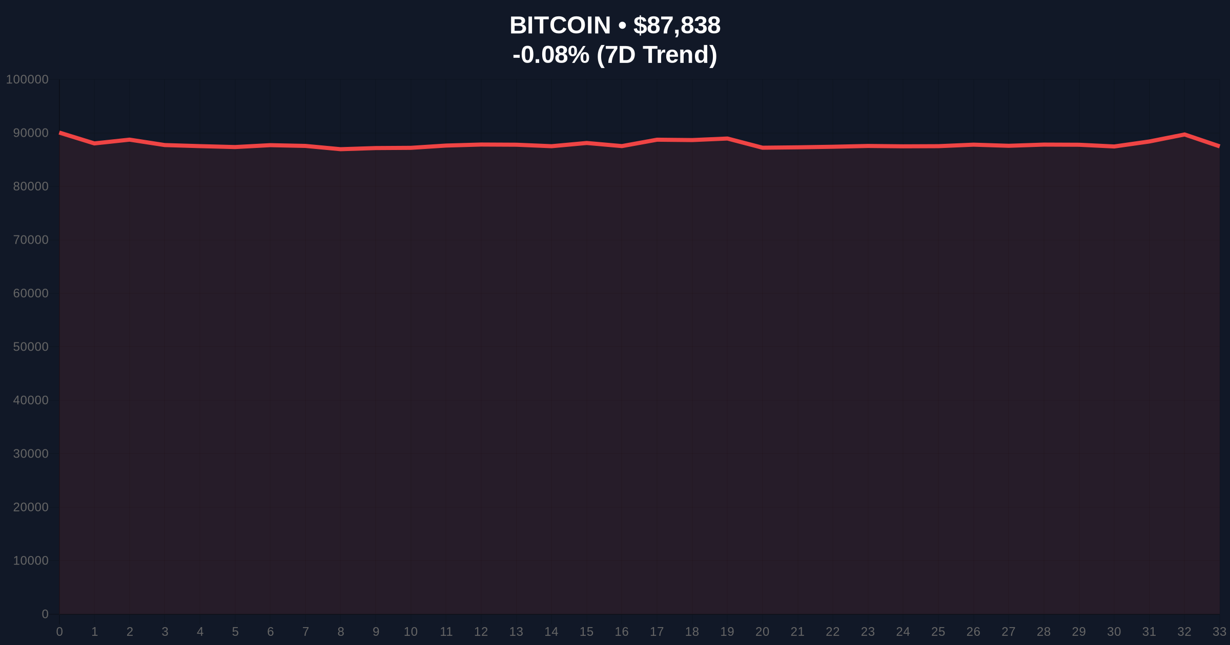 [Analysis] Bitcoin Price Action Tests $88k Amid Extreme Fear Market Sentiment Price Chart