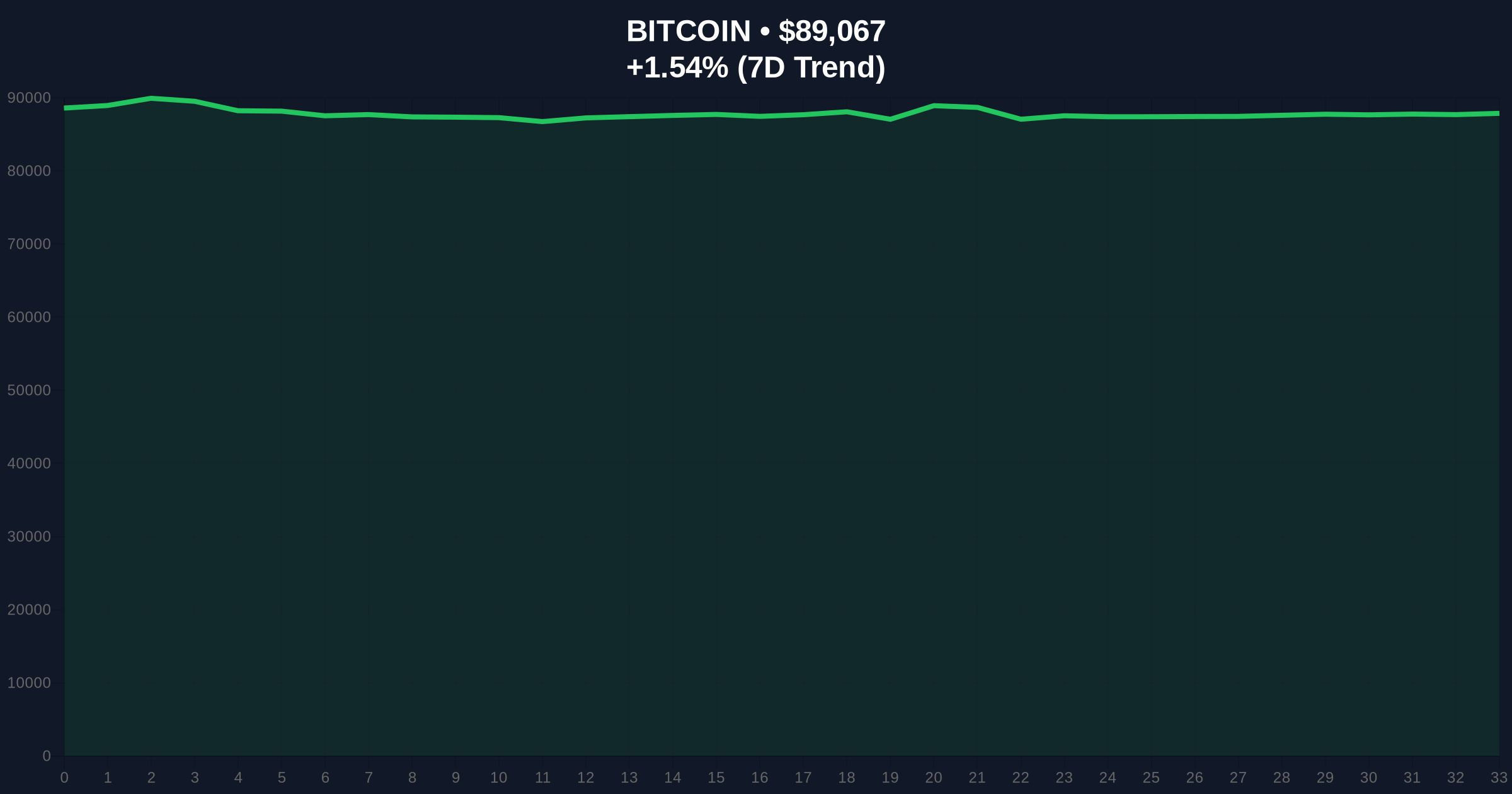 [Analysis] Bitcoin Price Action Tests $89k Resistance Amid Extreme Fear Price Chart