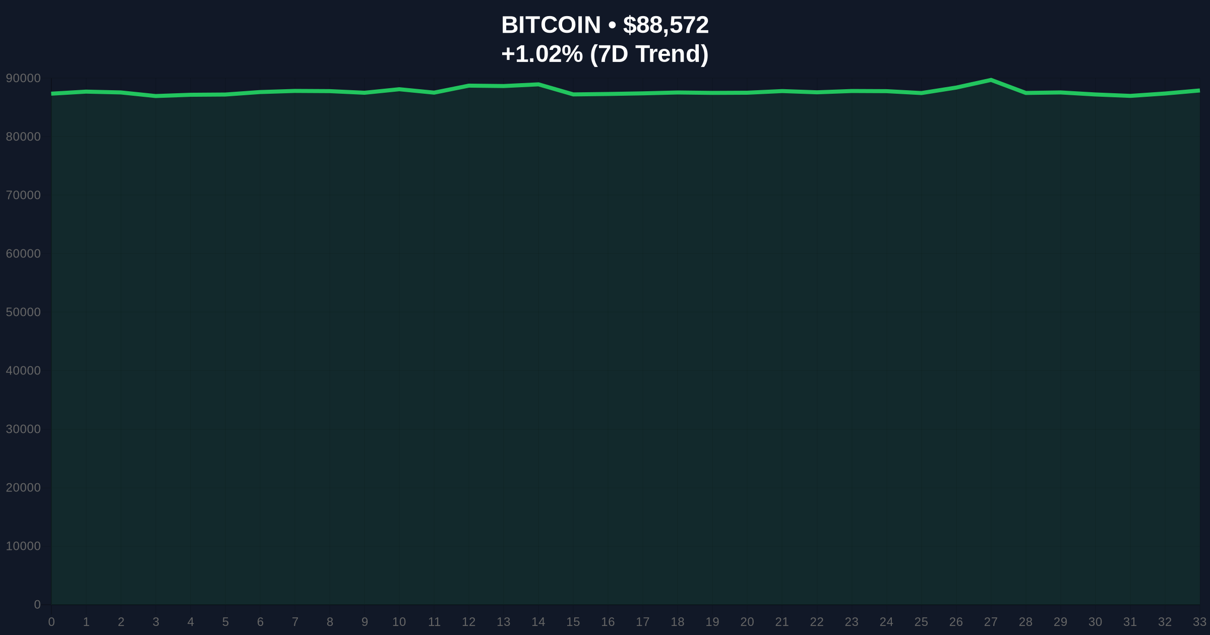 Bitcoin Price Action: Whale Accumulation vs Retail Futures Sets Stage for Rally Price Chart