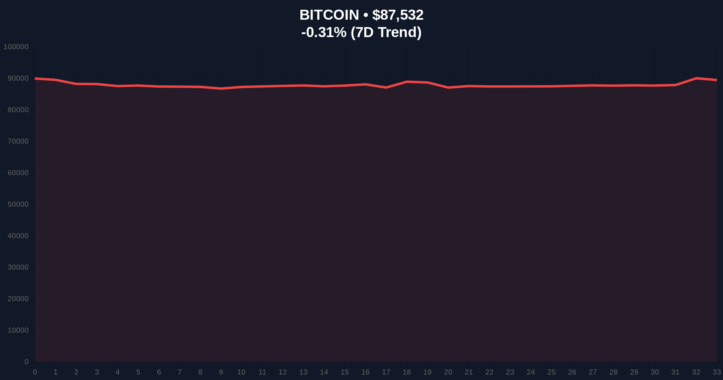 [Analysis] Bitcoin Rally Stalls at $90k Resistance as US Demand Metrics Turn Negative Price Chart