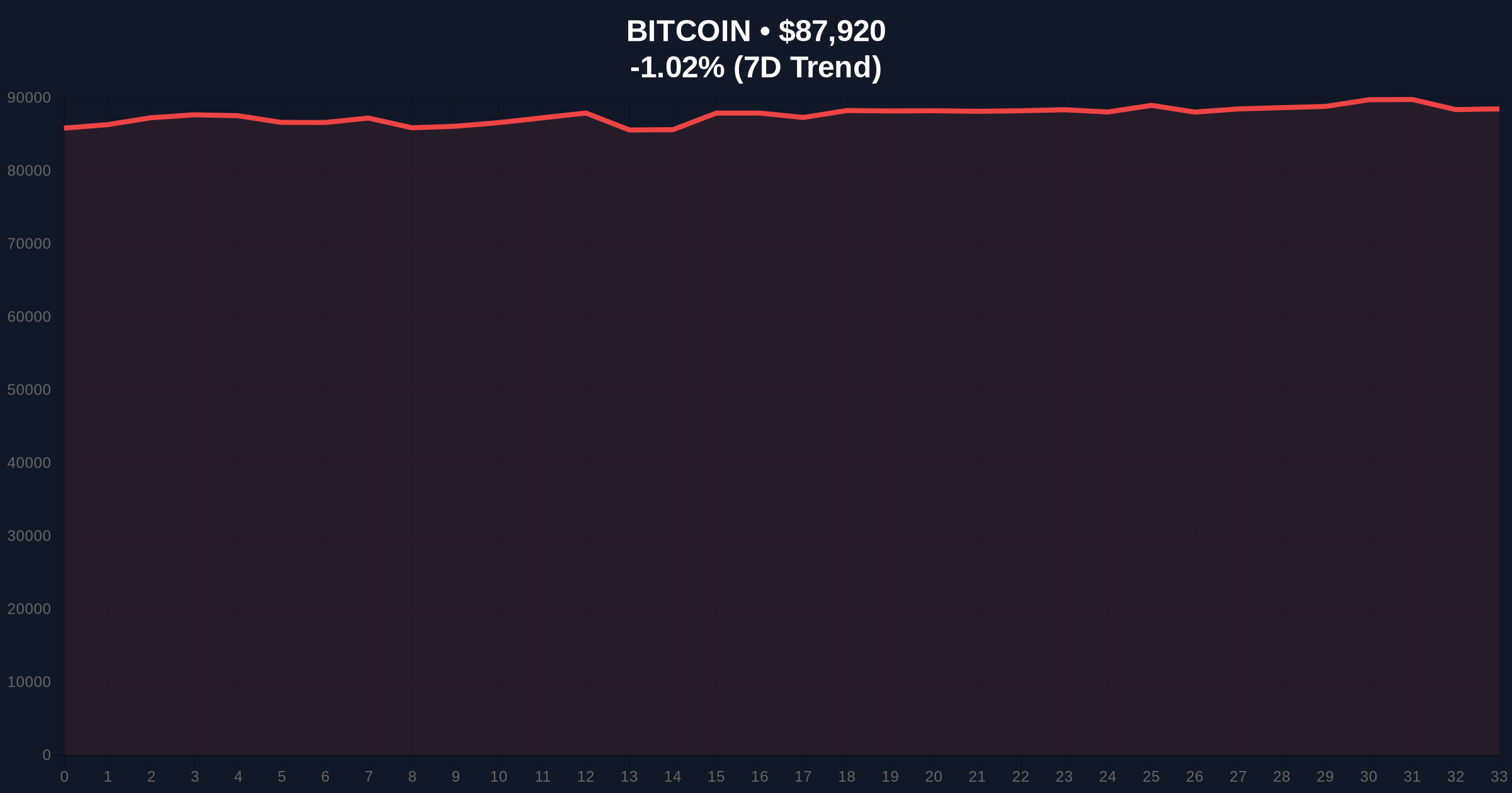 Bitcoin Posts Worst Quarterly Loss Since 2018: Daily Crypto Analysis Price Chart