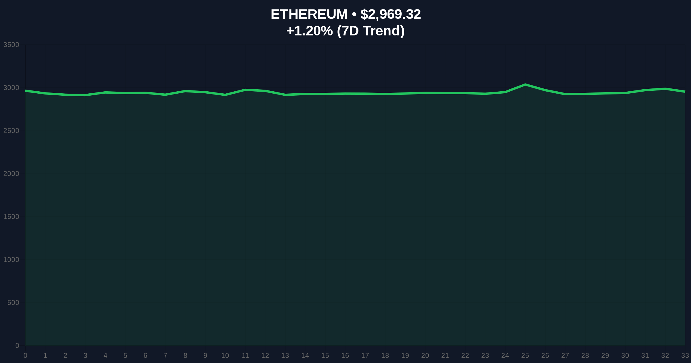 Bitmain Stakes $352M in ETH Amid Extreme Fear: Institutional Accumulation Analysis Price Chart