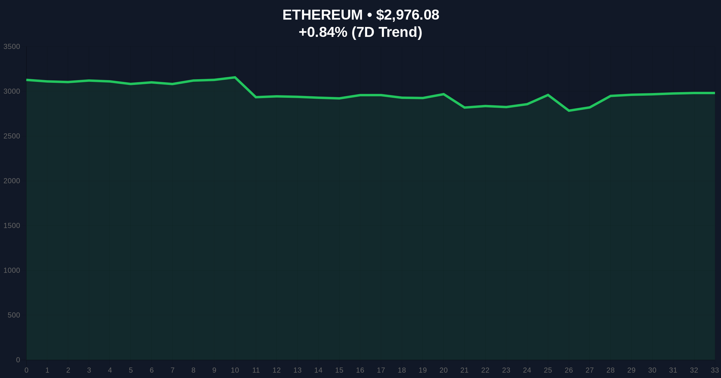 Breaking Crypto News: Bitmine Acquires 397M ETH, Reaching 66% of Accumulation Target Price Chart