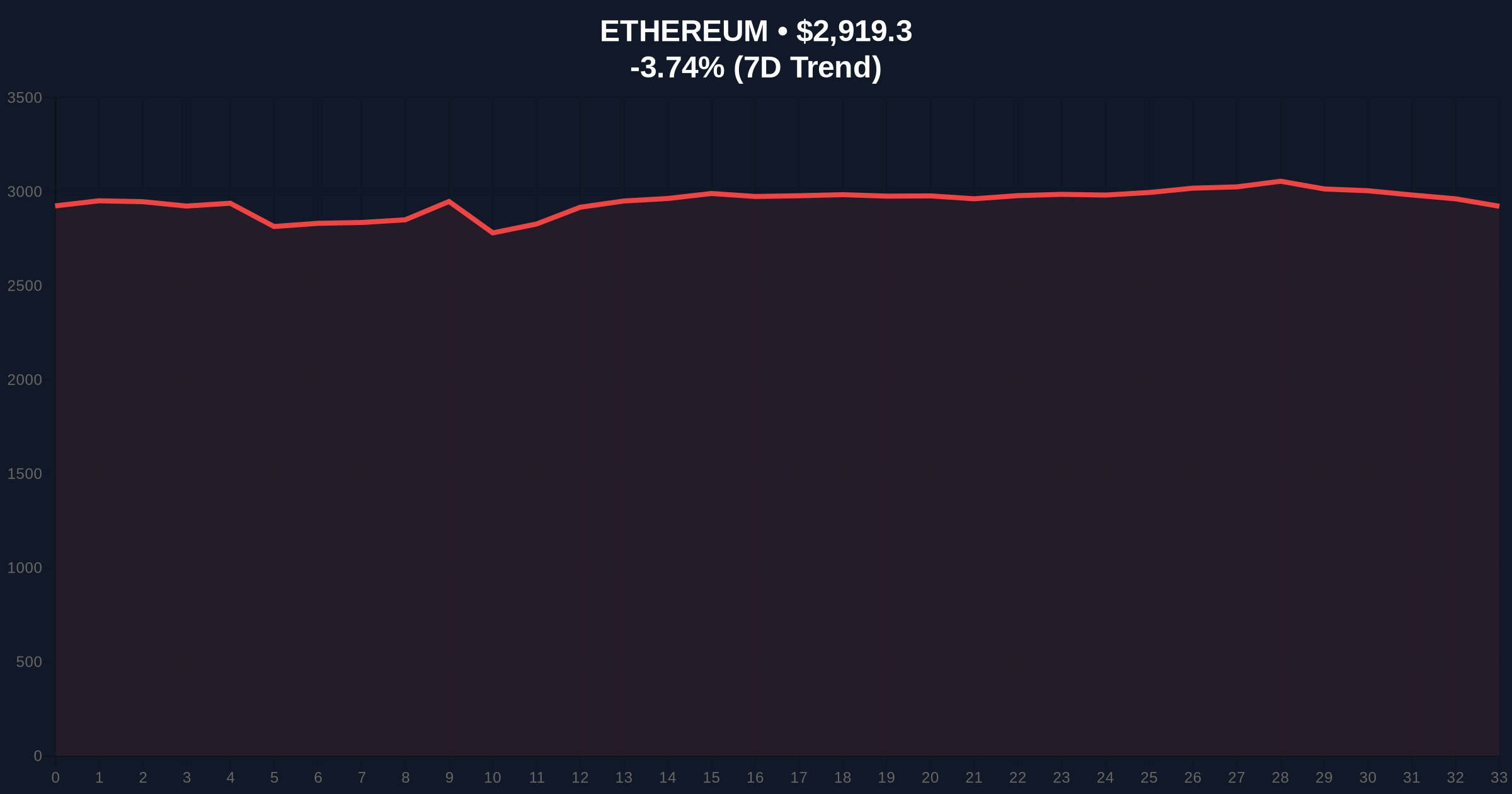 Bitmine Acquires $93.5M in Ethereum Amid Extreme Fear: Institutional Accumulation Signal Price Chart