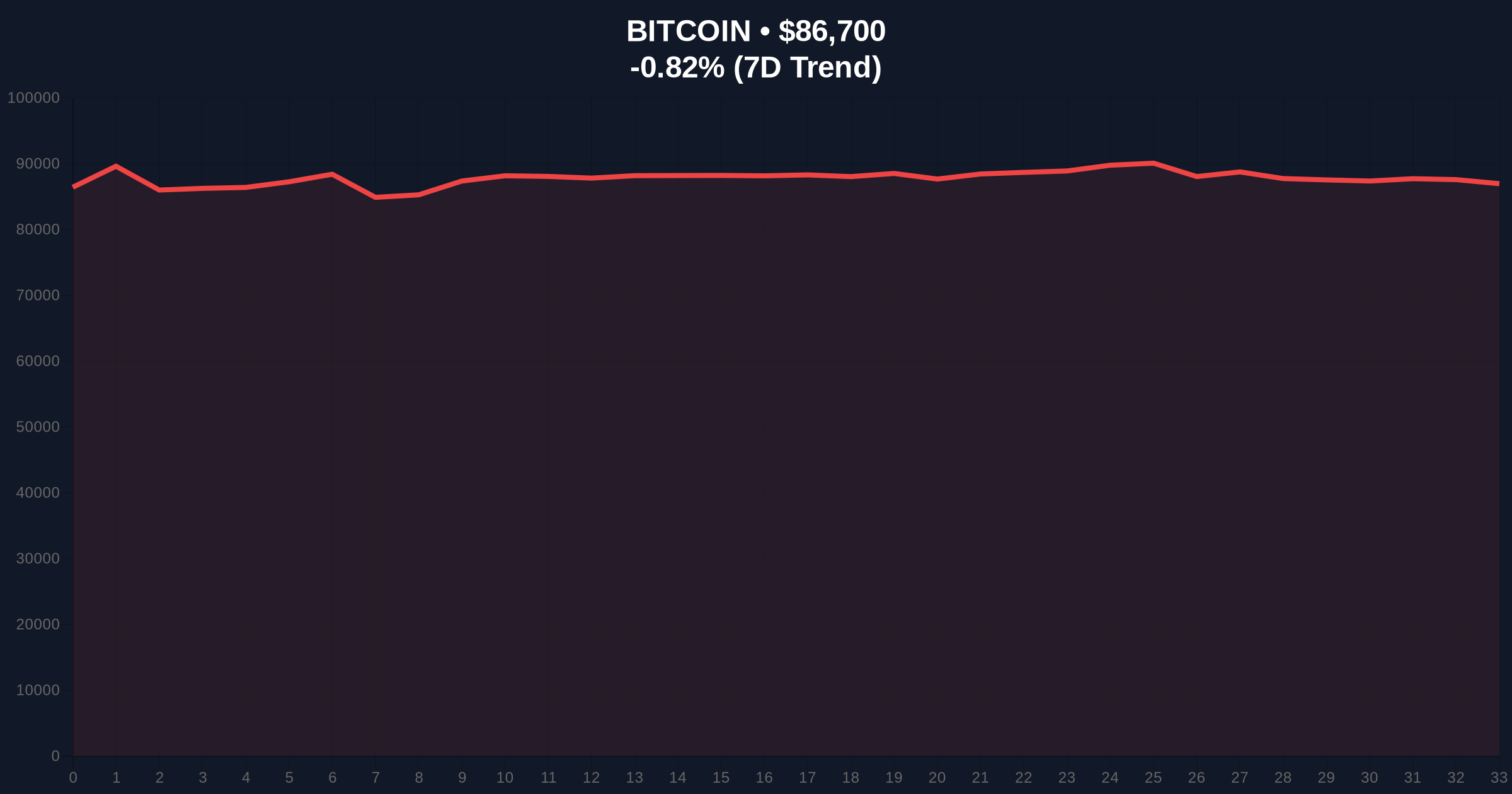 Breaking Crypto News: Bitcoin Ends 2025 with Sluggish Performance as Four Factors Weigh Price Chart