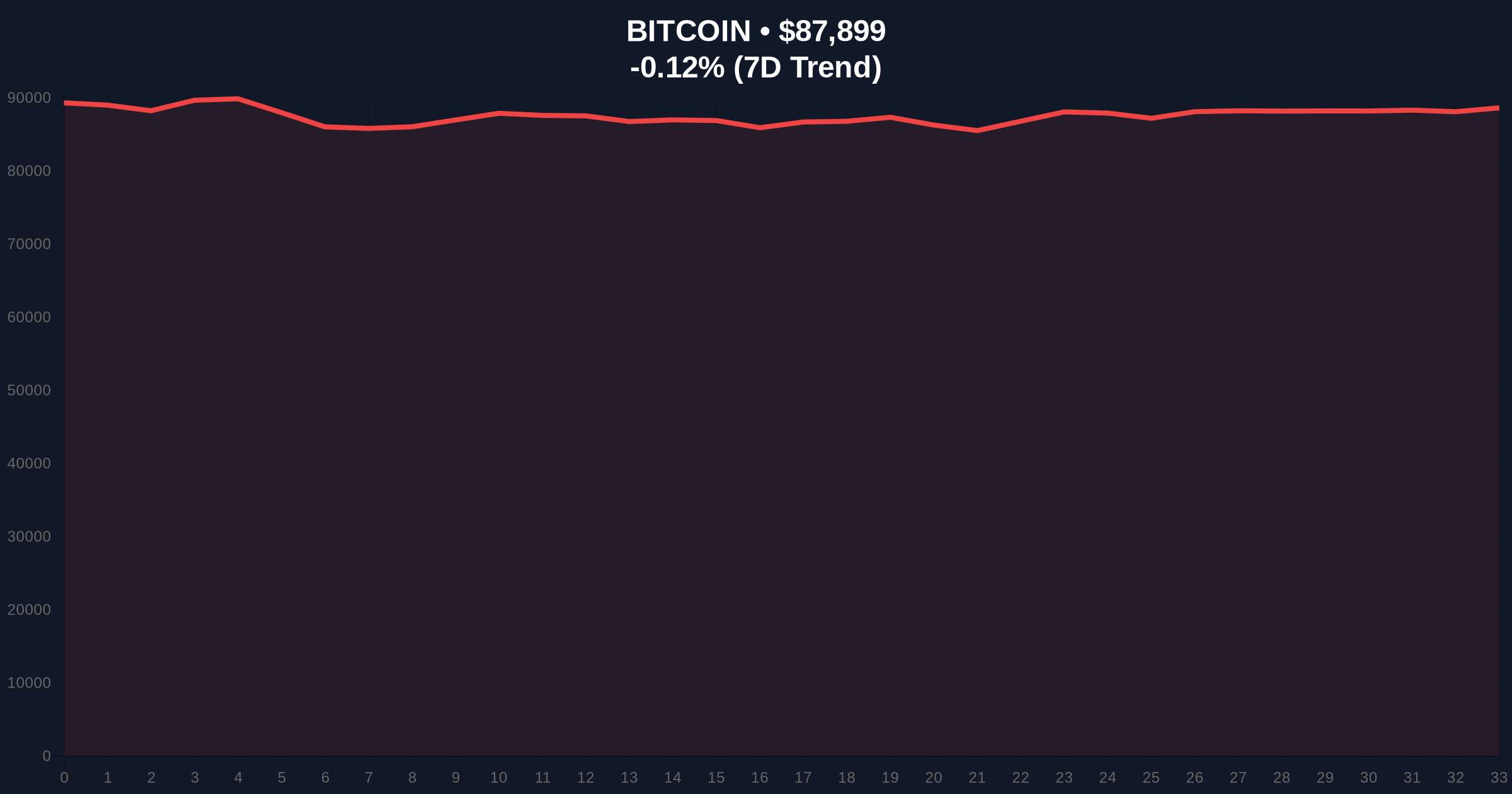 Breaking Crypto News: Bitcoin Falls Below $88,000 Amid Extreme Fear Price Chart