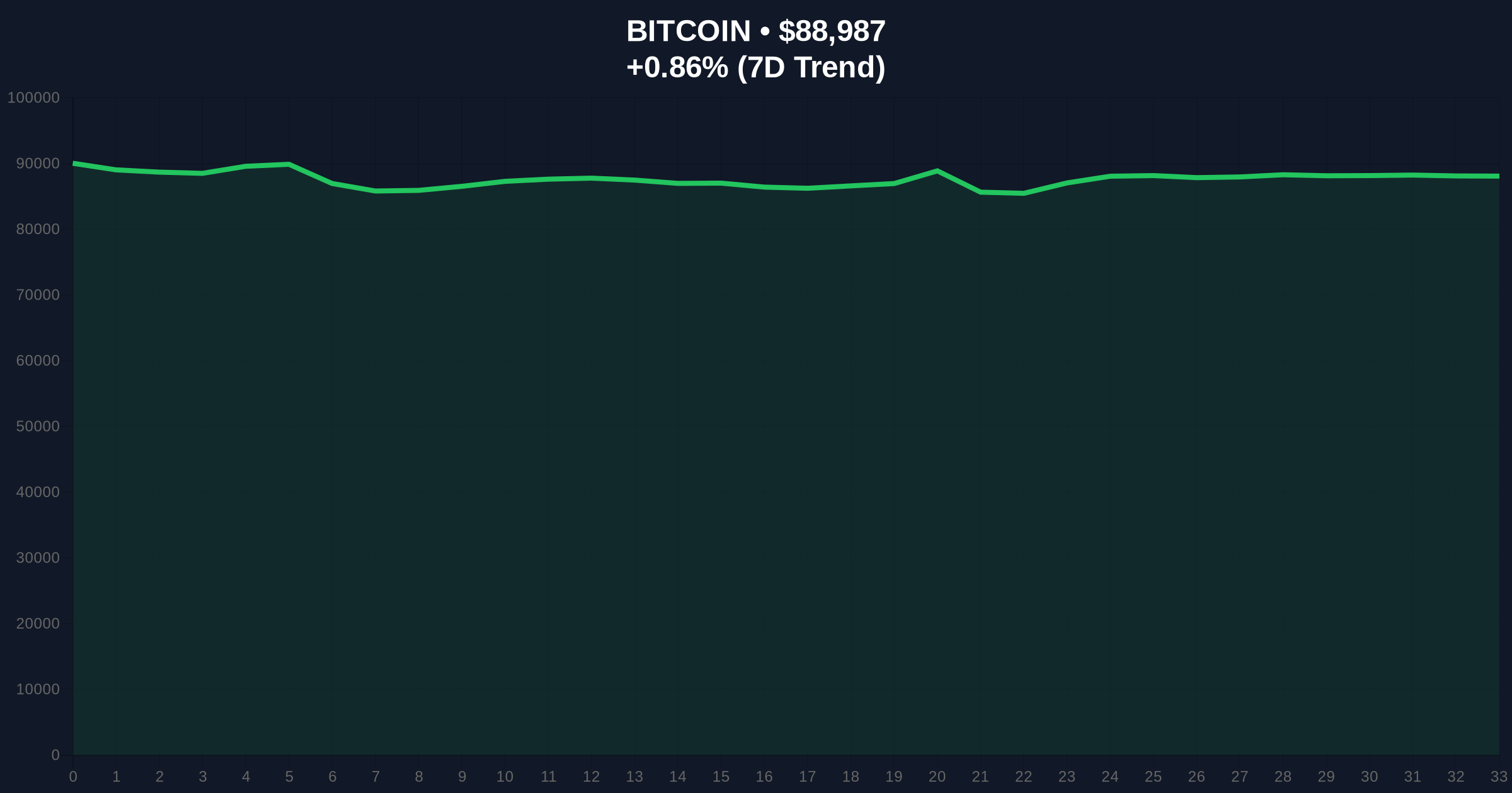 Breaking Crypto News: Bitcoin Surges Past $89,000 Amid Extreme Fear Sentiment Price Chart