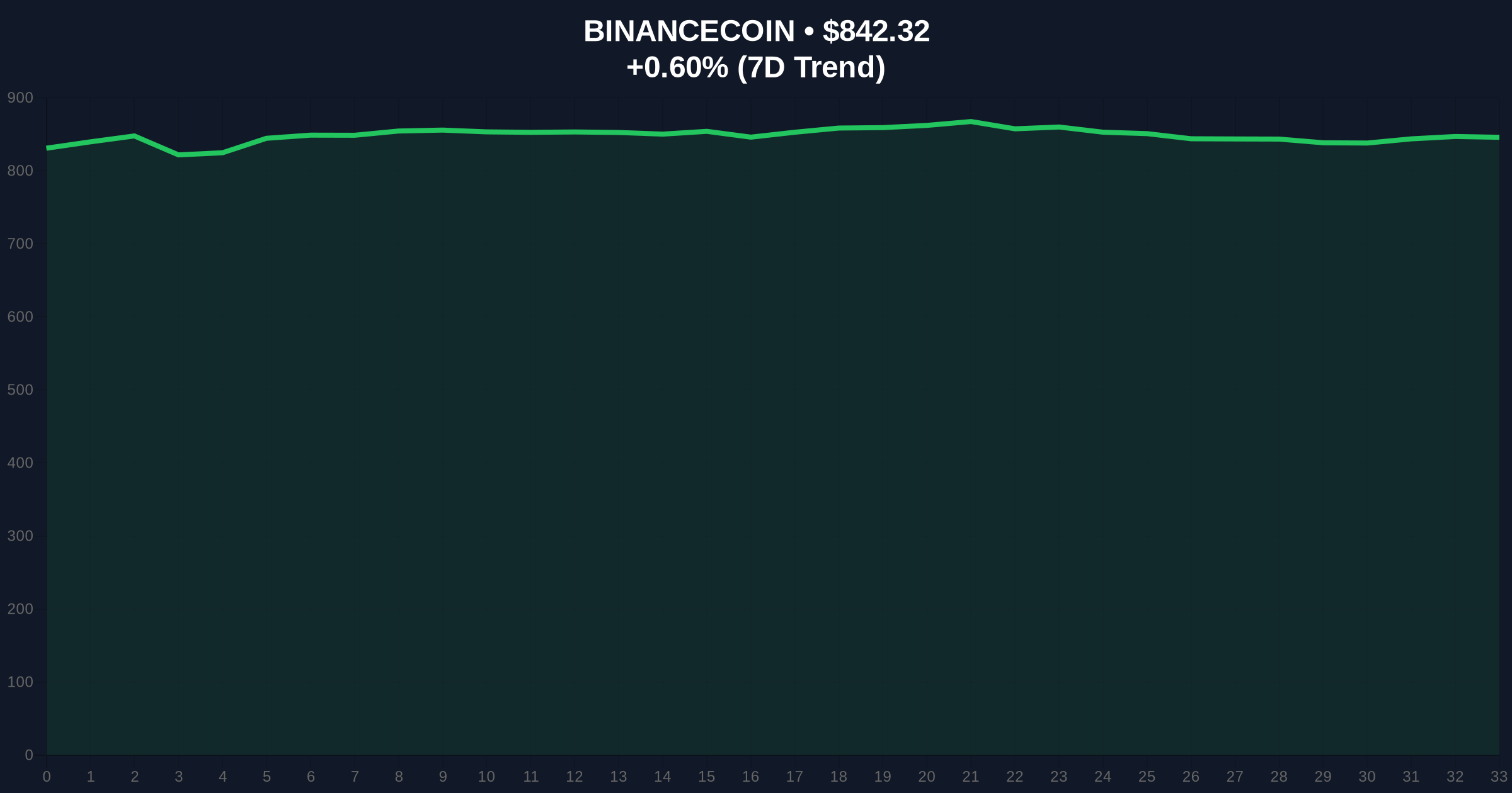  $300M USDC Whale Transfer to Binance Signals Market Stress Price Chart