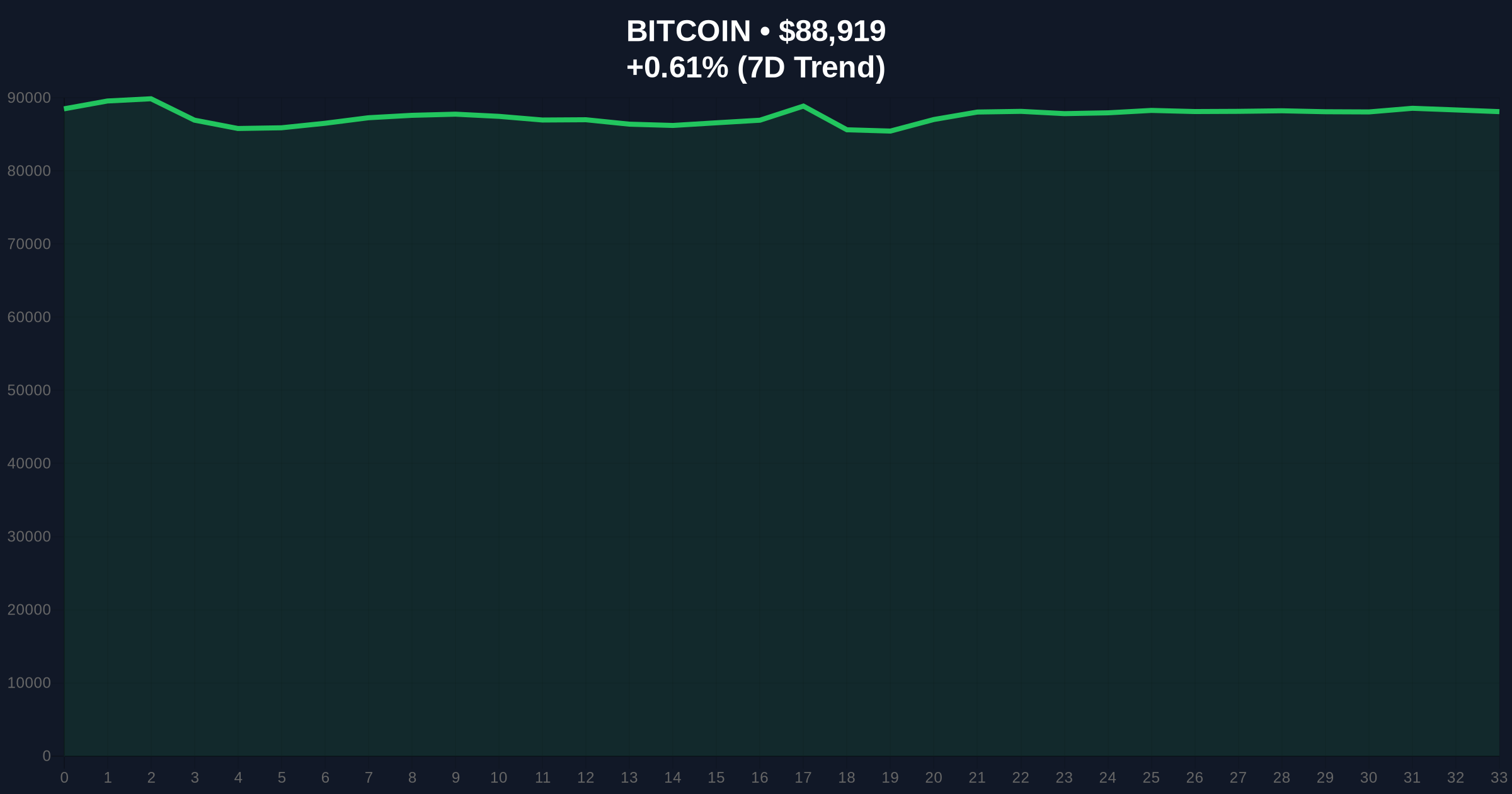 Daily Crypto Analysis: Altcoin Season Index at 17 Signals Bitcoin Dominance Price Chart