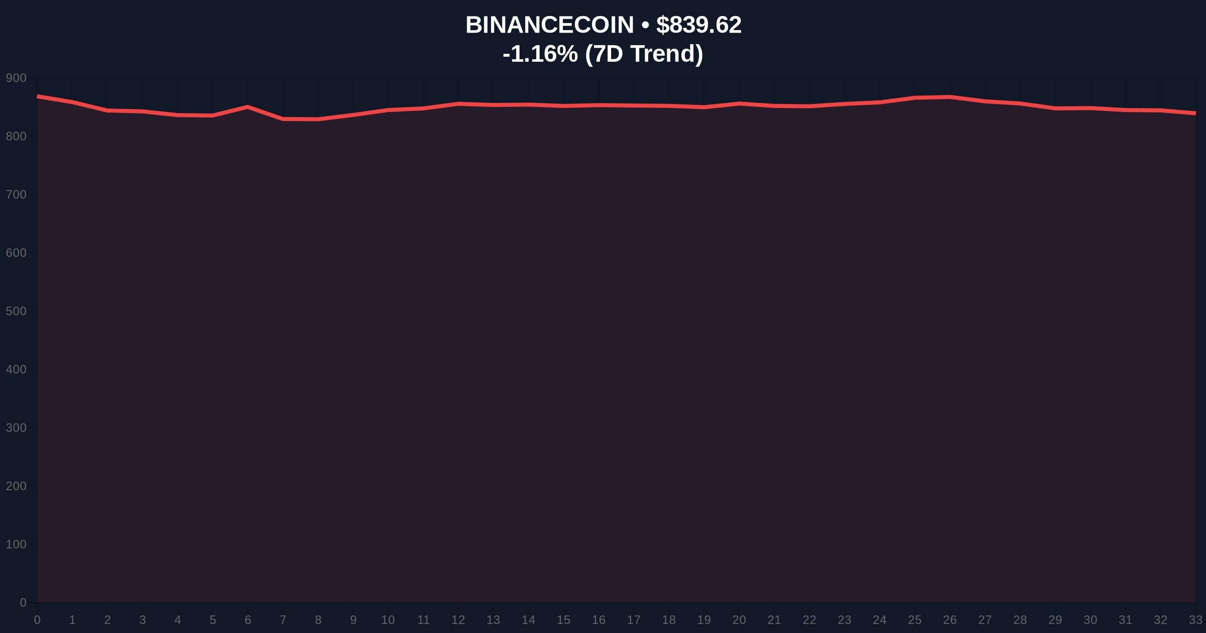 Binance Delisting Signals Market Liquidity Rebalancing Price Chart