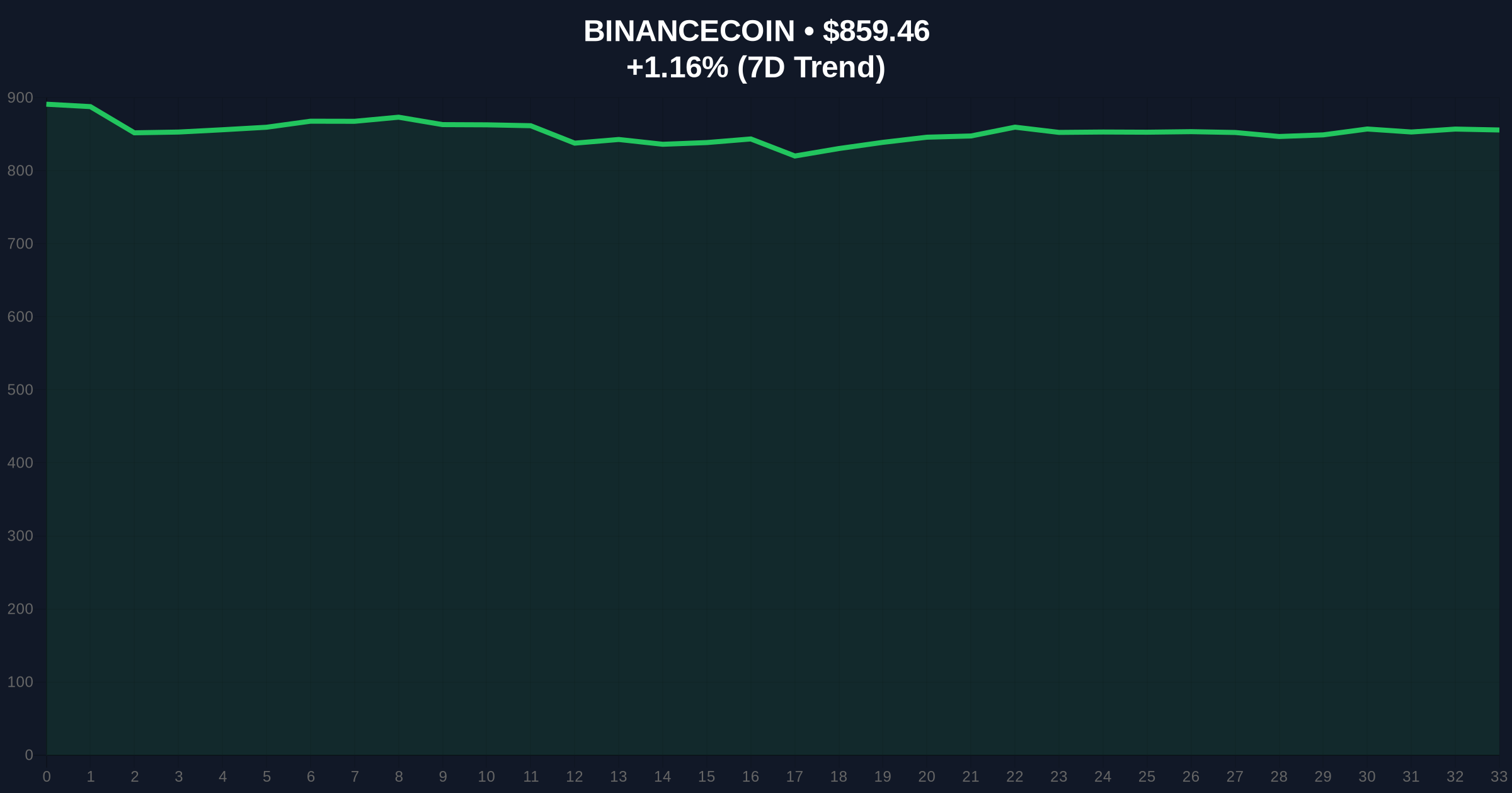 Daily Crypto Analysis: Binance's KGST Listing Amid Extreme Fear Market Price Chart