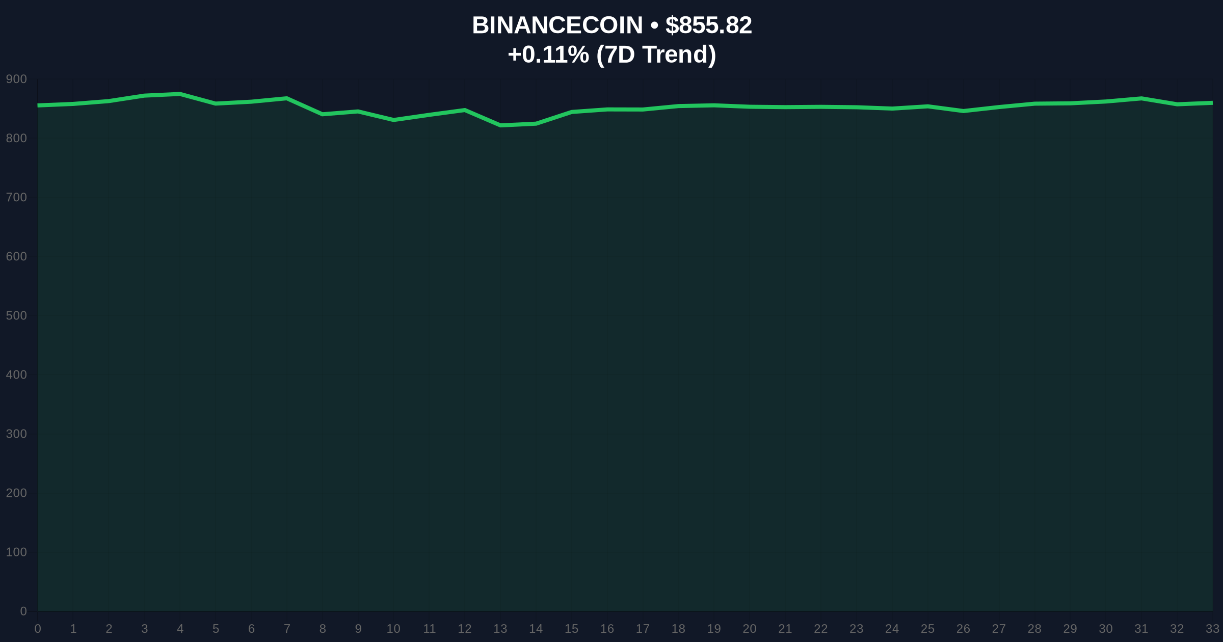 Daily Crypto Analysis: Binance Margin Delistings Signal Liquidity Consolidation Price Chart
