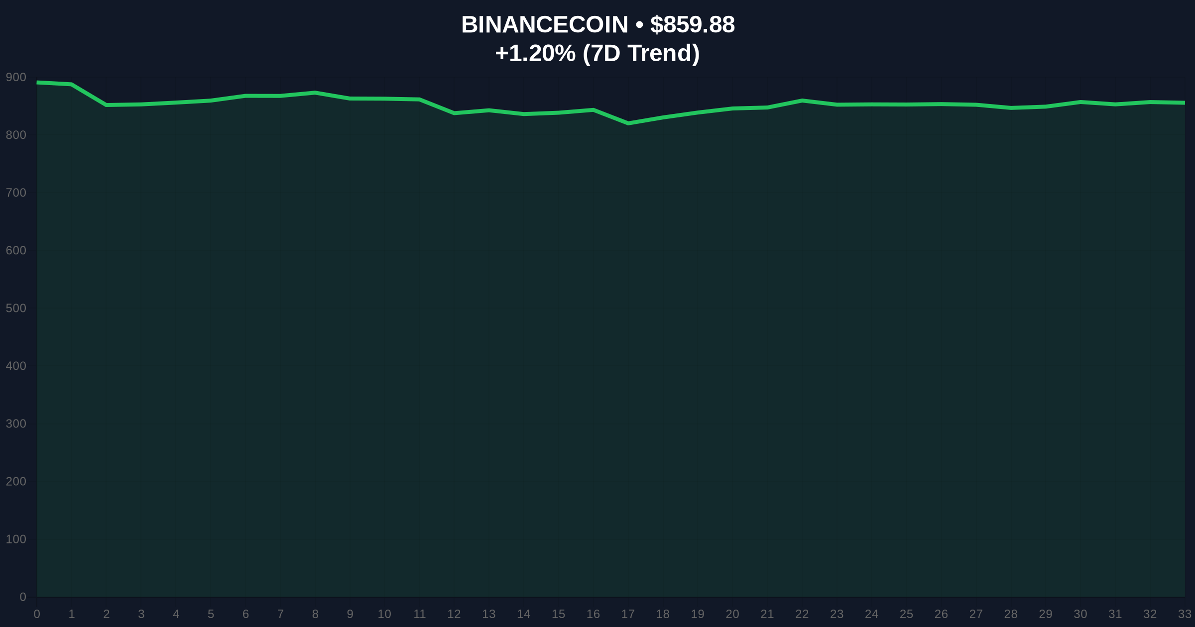 Daily Crypto Analysis: Binance's New Spot Pairs Signal Liquidity Strategy Shift Price Chart