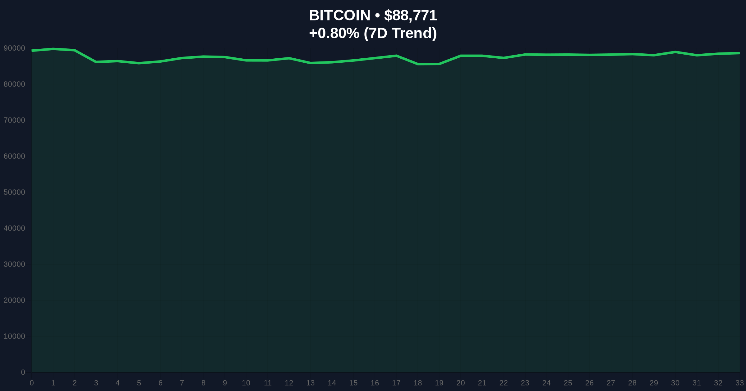 Daily Crypto Analysis: Bitcoin Bottom Expected in 2026, $150K Target Set Price Chart