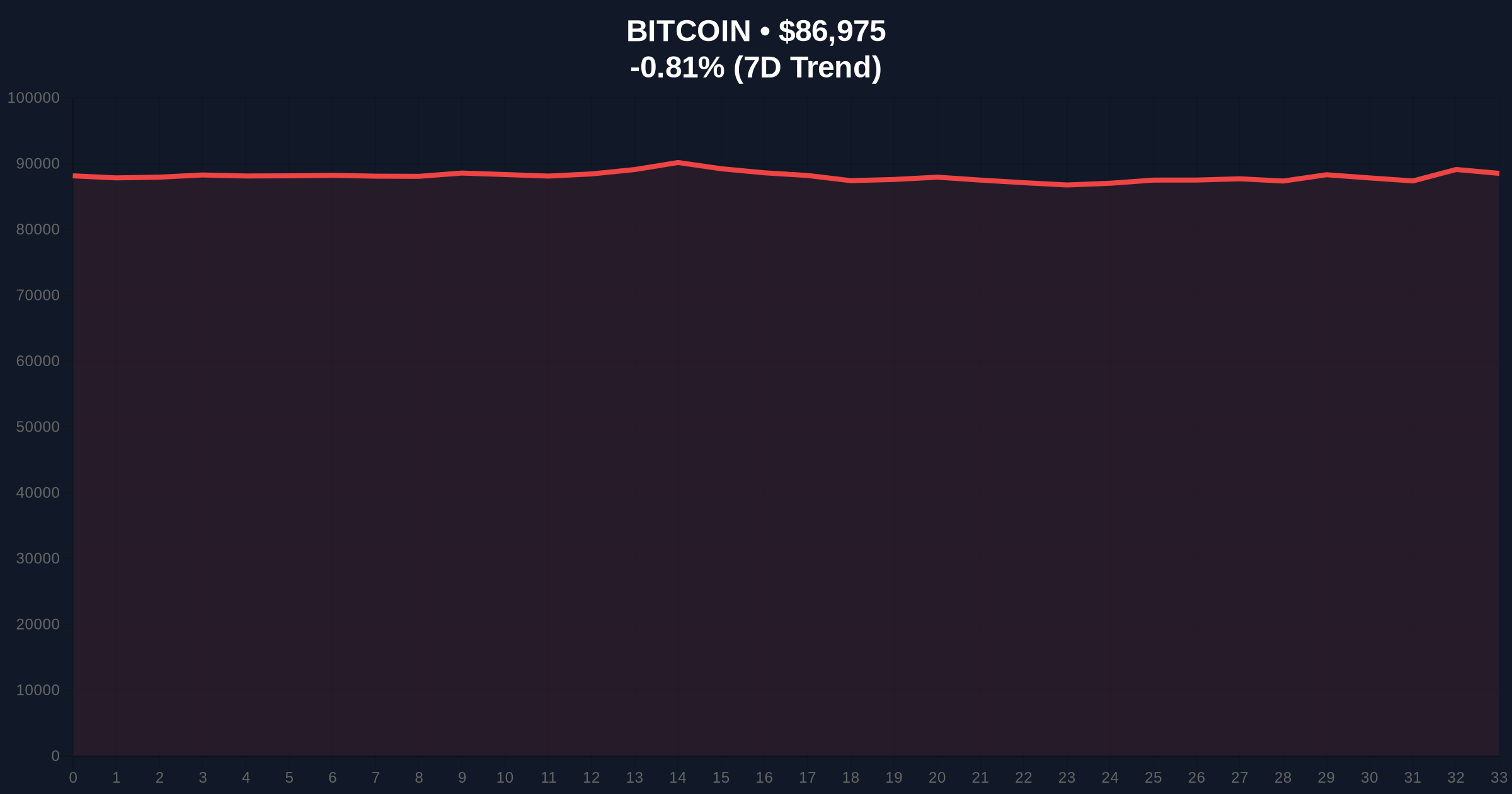  Bitcoin Breaks Below $87,000 as Market Sentiment Hits Extreme Fear Price Chart