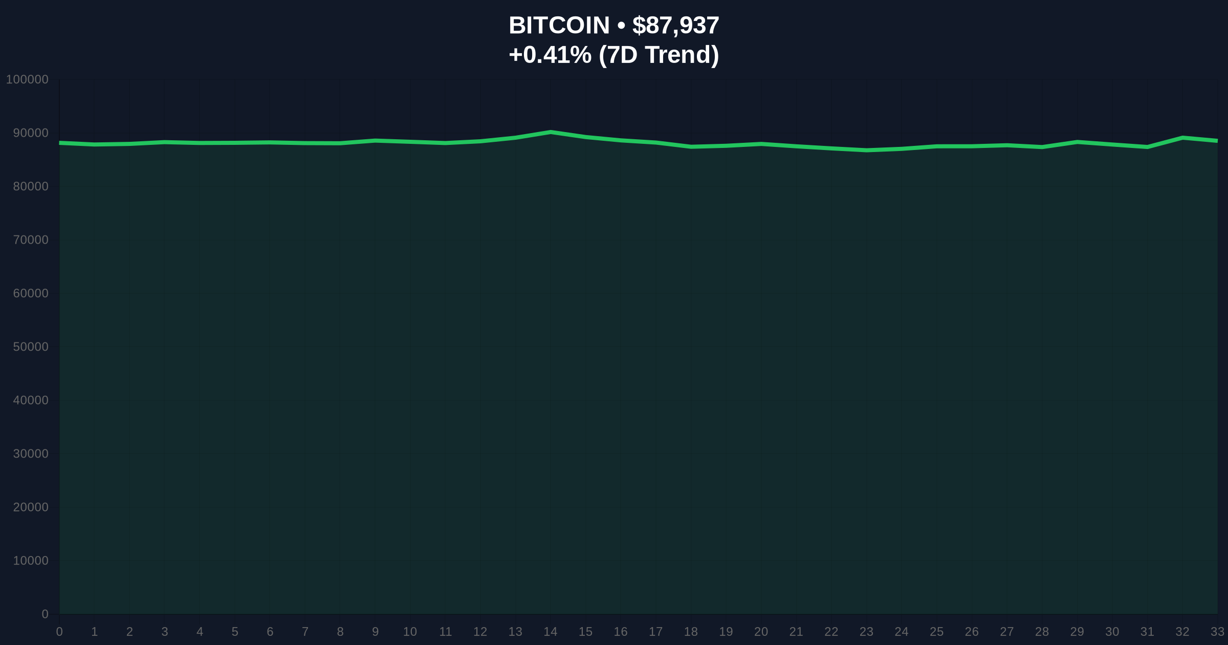  Bitcoin Breaks Below $88,000 Support Level Price Chart