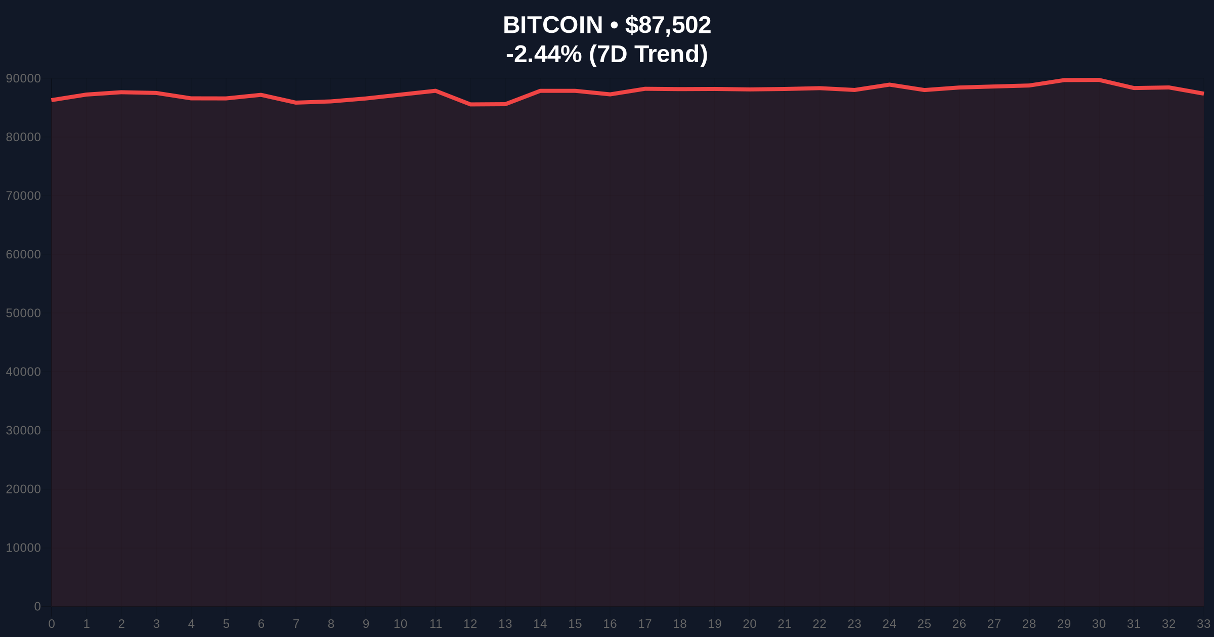 Daily Crypto Analysis: Bitcoin Buying Pressure Slows, Mirroring Late-Stage Bull Run Patterns Price Chart
