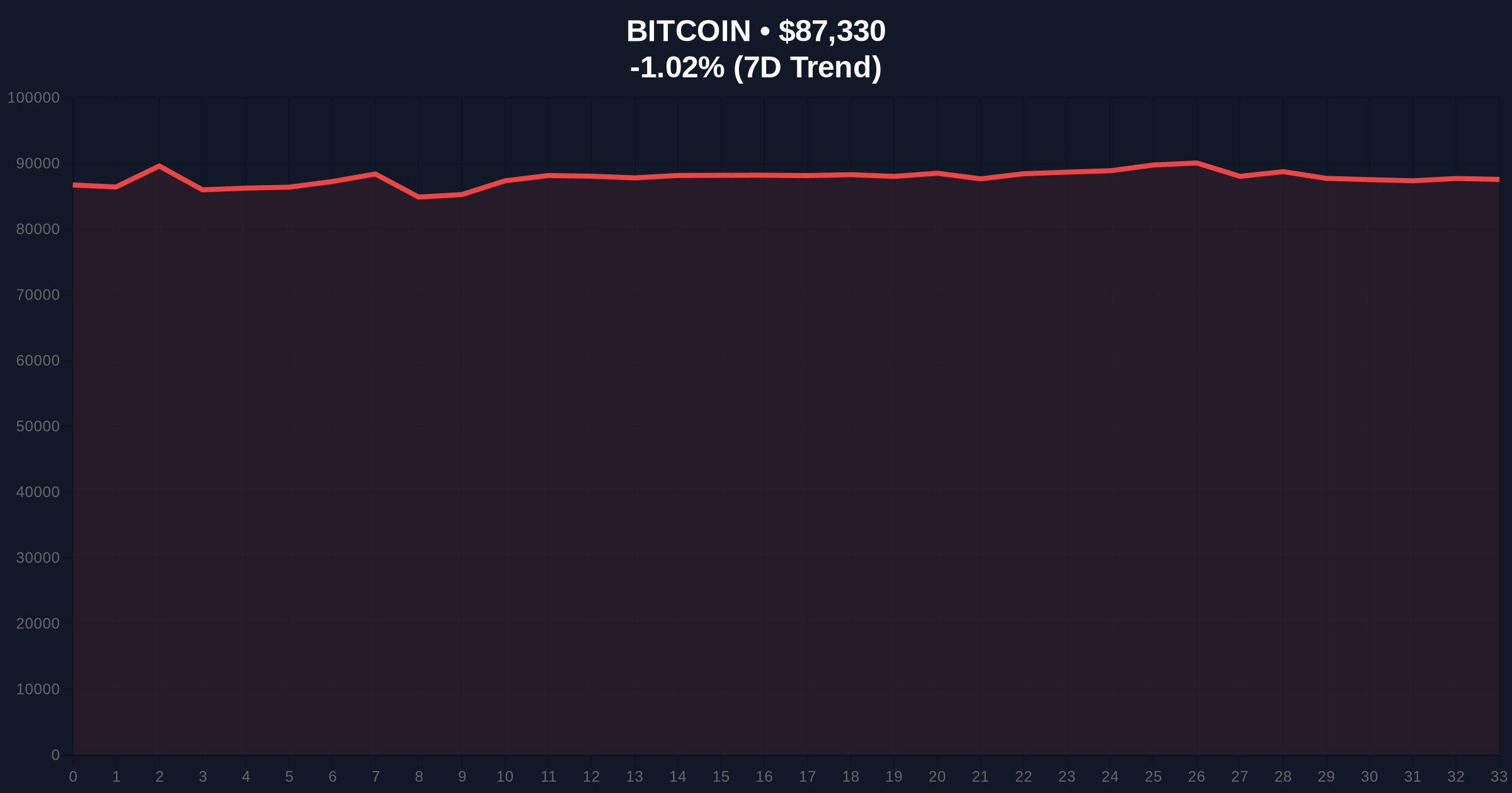  Bitcoin ETF Outflows Hit $188M as Market Structure Weakens Price Chart