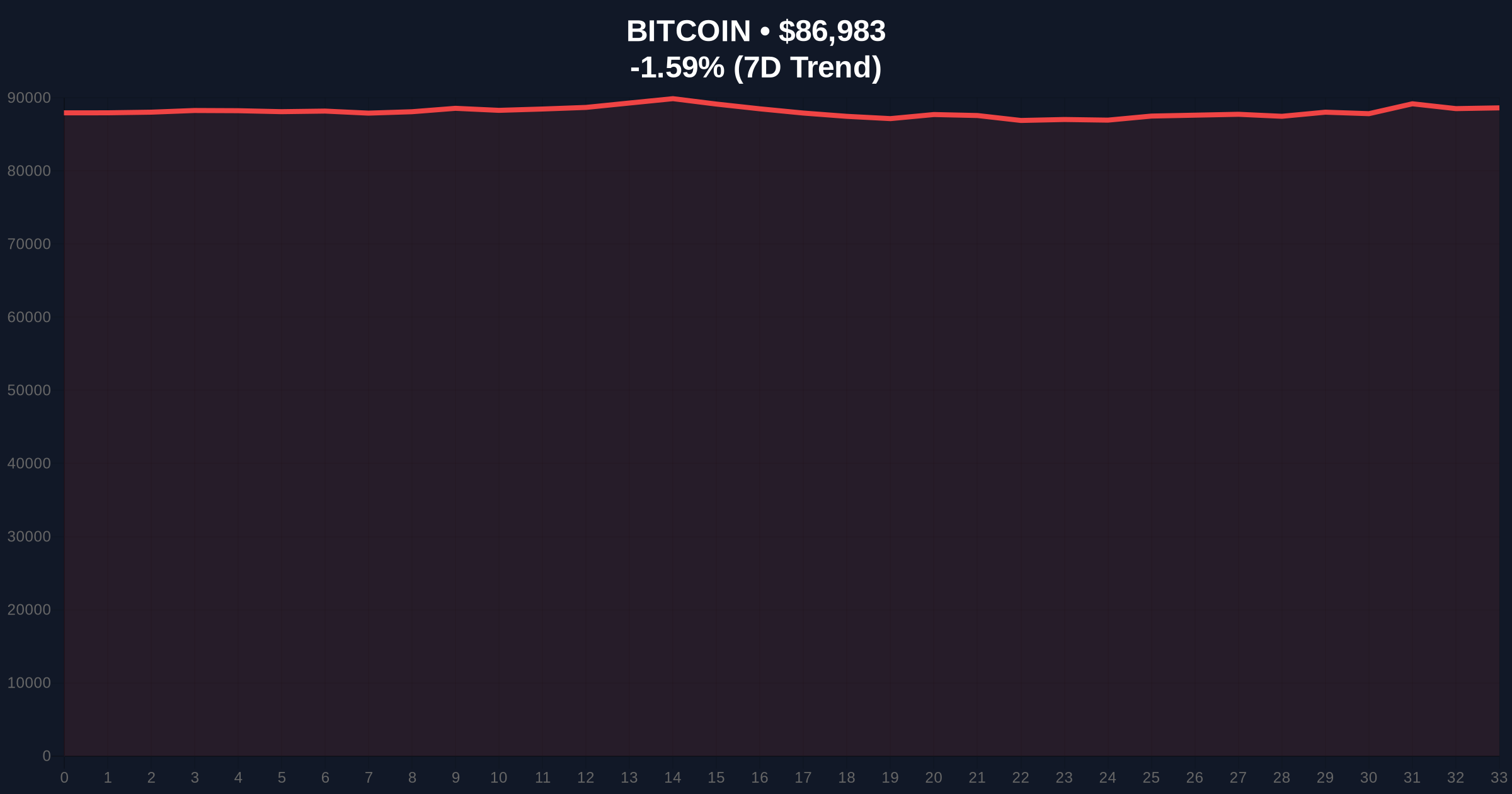  Bitcoin Faces $67K Risk Amid Weekly Dead Cross Pattern Price Chart