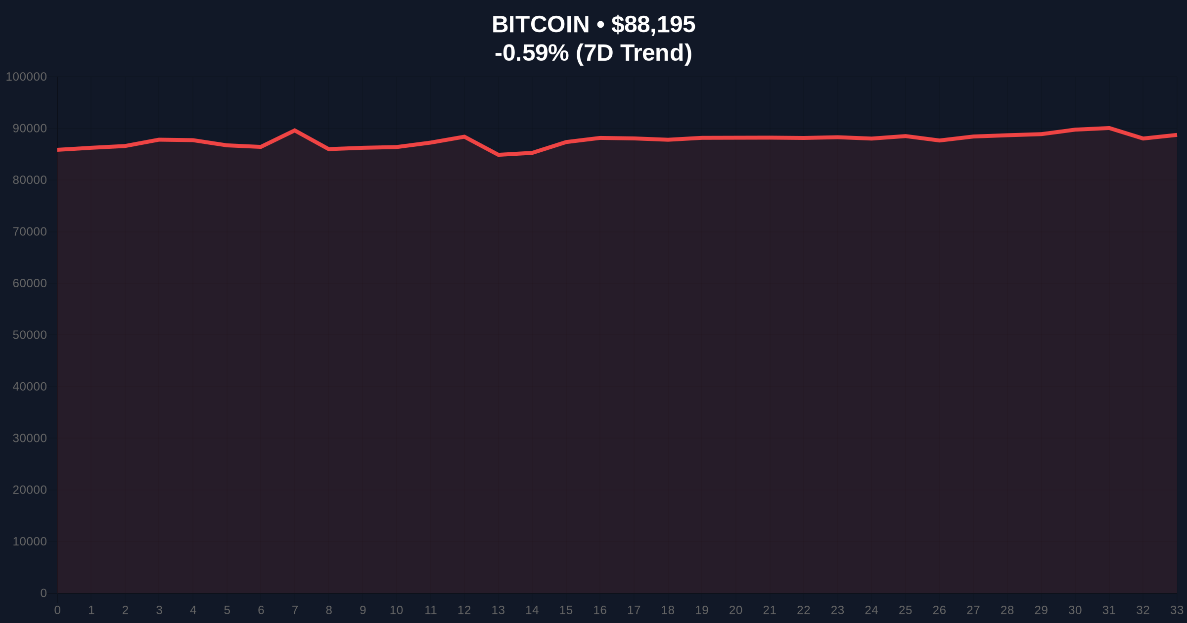 Daily Crypto Analysis: Bitcoin's Gold Hedge Narrative Faces Structural Resistance Price Chart