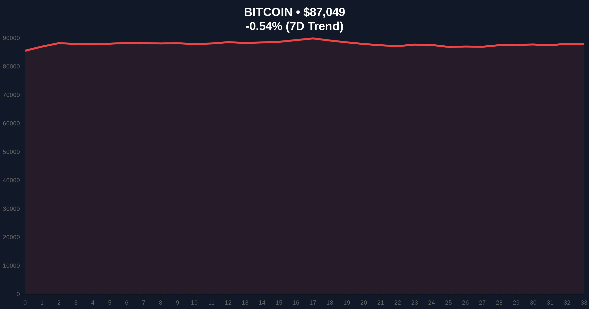  Bitcoin's Long-Term Value Thesis Tested Amid Extreme Fear Price Chart