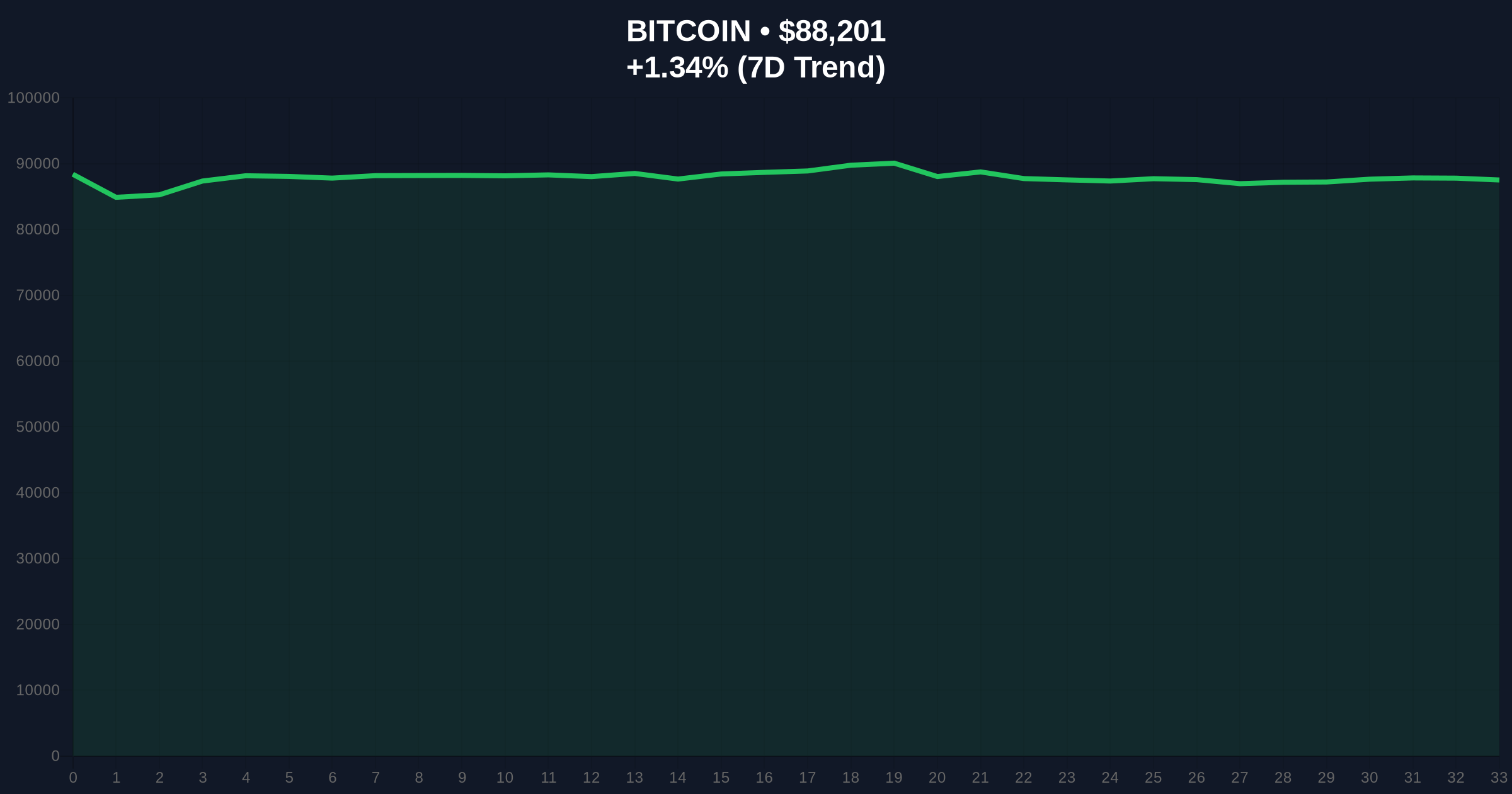  Bitcoin OG's $43M SOL Position Signals Institutional Rotation Price Chart