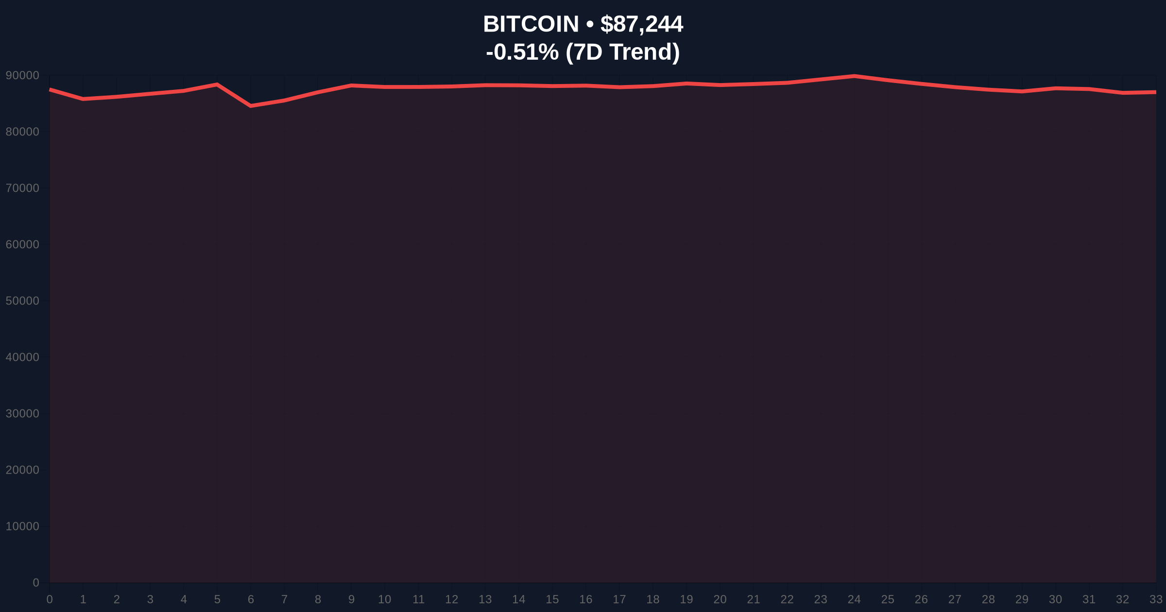  Bitcoin Whale Deposits Halve, Signaling Easing Sell Pressure Price Chart