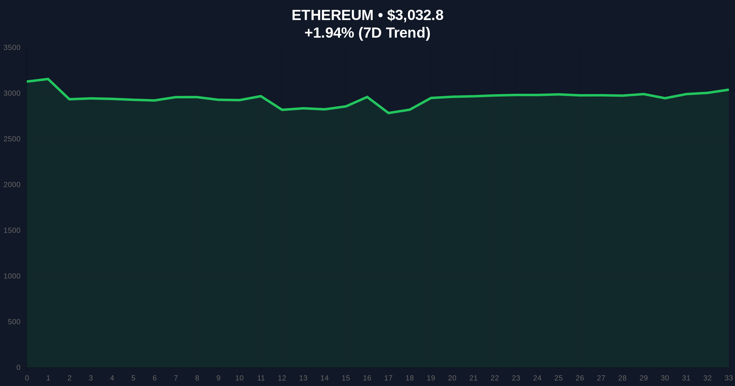 Daily Crypto Analysis: Bitmain's $40.58M ETH Withdrawal Sparks Market Skepticism Price Chart