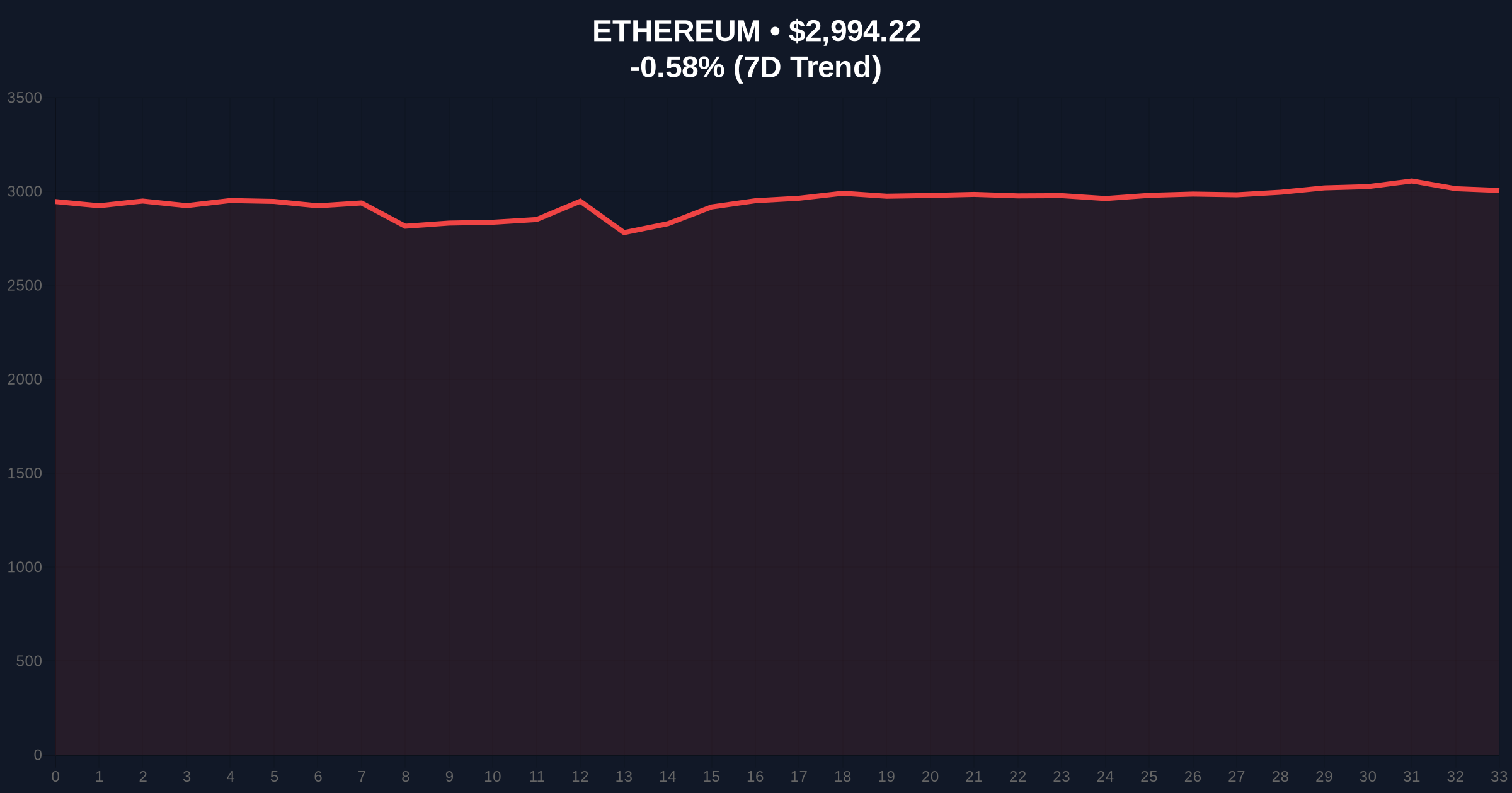 Daily Crypto Analysis: Bitmine's $88.2M ETH Withdrawal Sparks Market Skepticism Price Chart